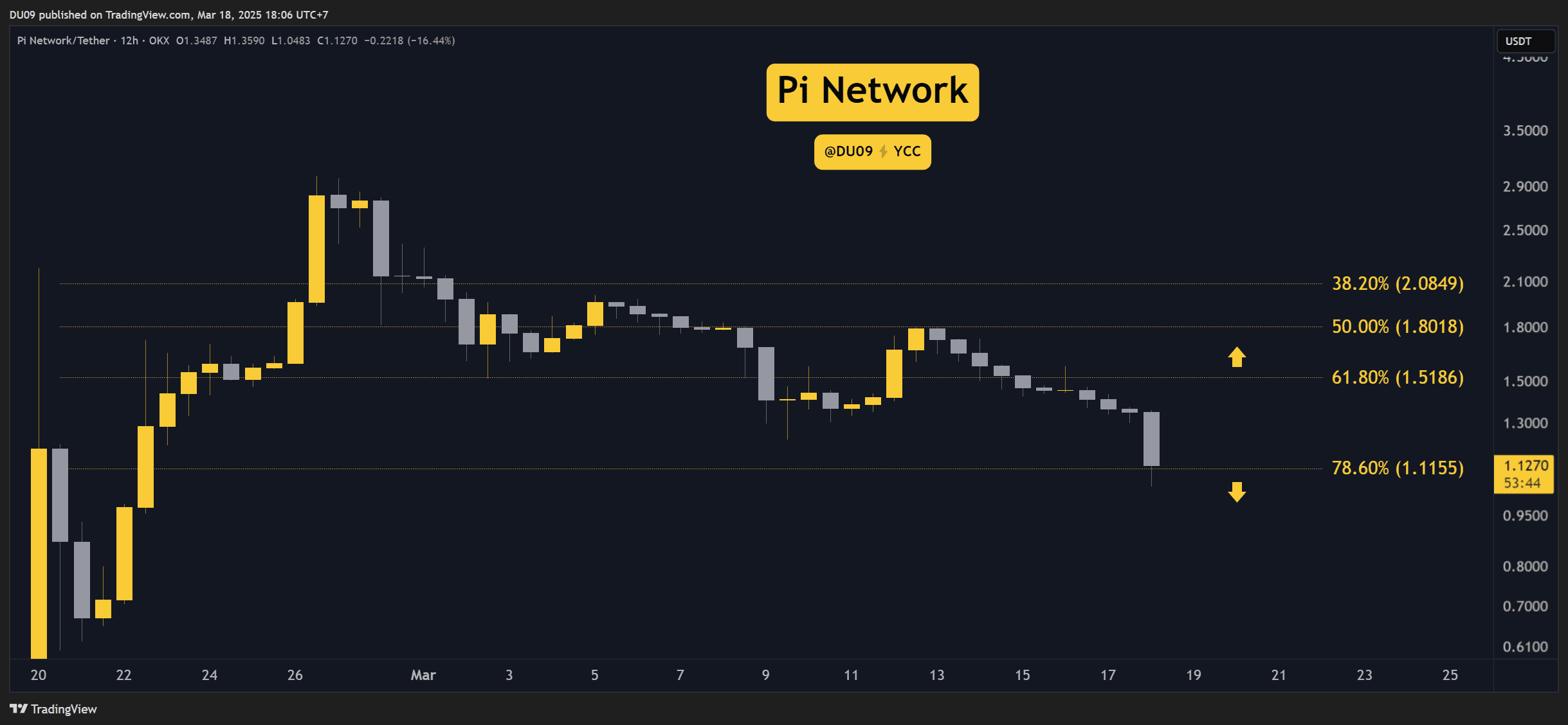 Pi Network (PI) Price Predictions for This Week