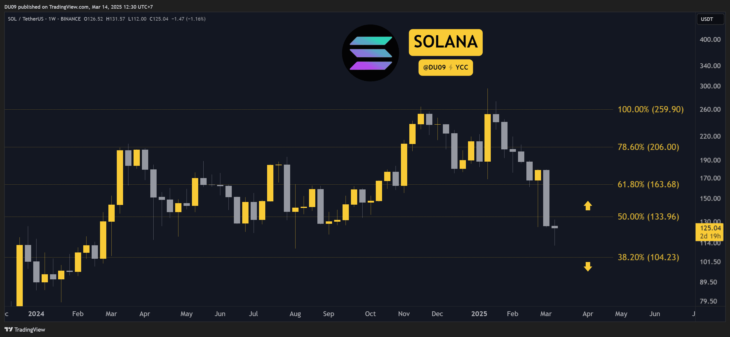 Solana Chart