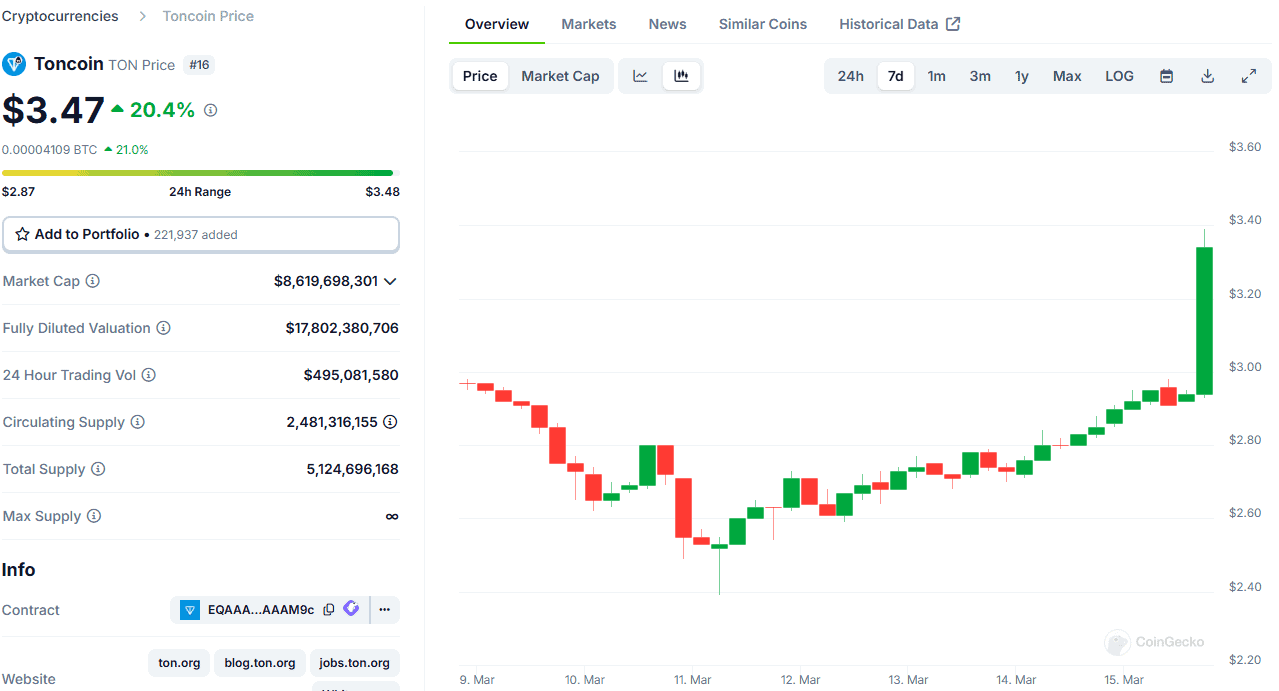 Tonnellata di prezzo. Fonte: CoinGecko