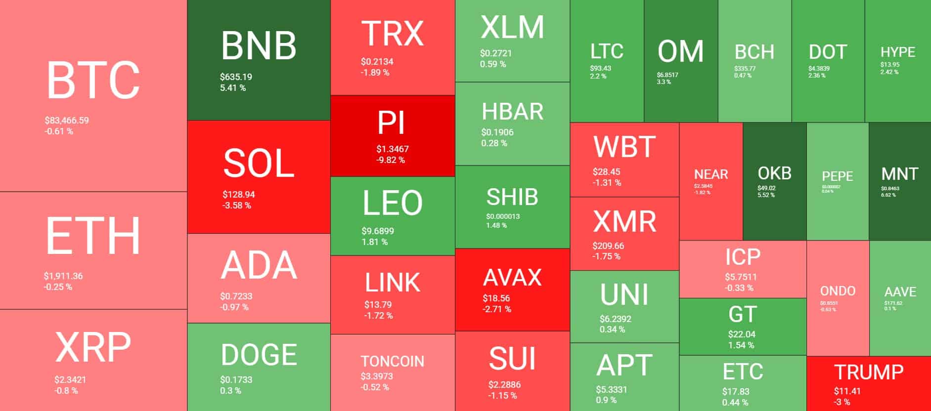 Panoramica del mercato delle criptovalute. Fonte: Coin360