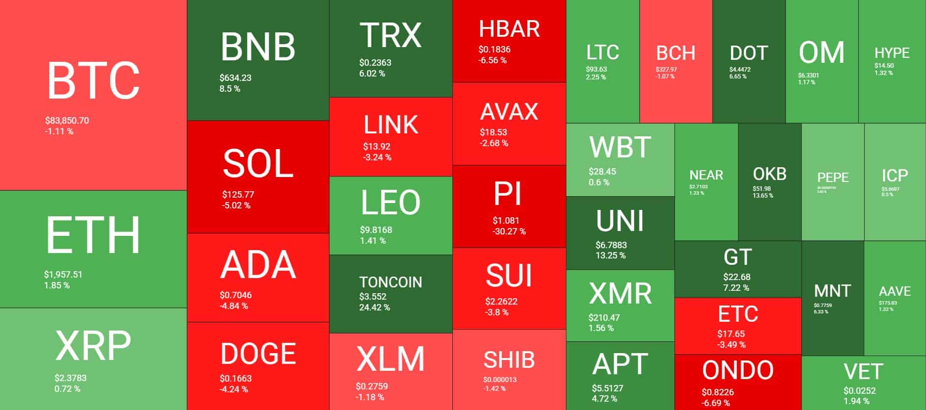 Weekly Market Overview: Source: QuantifyCrypto