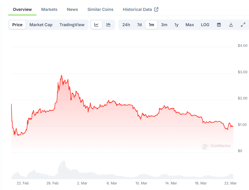 PI Token Price. Source: CoinGecko