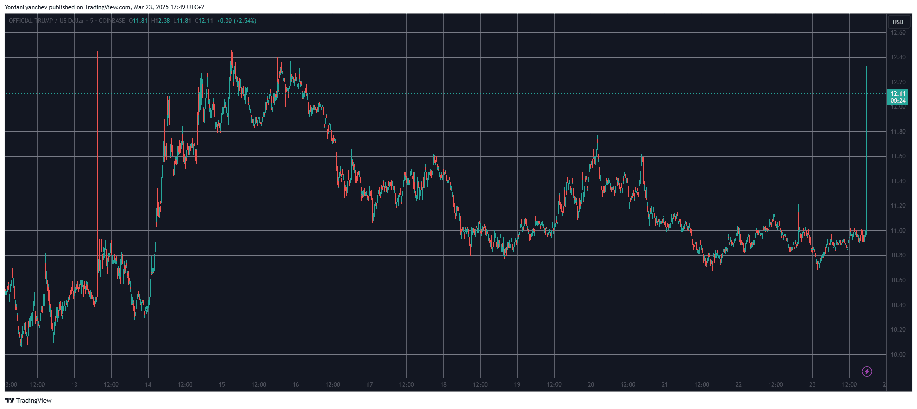 TRUMPUSD. Source: TradingView