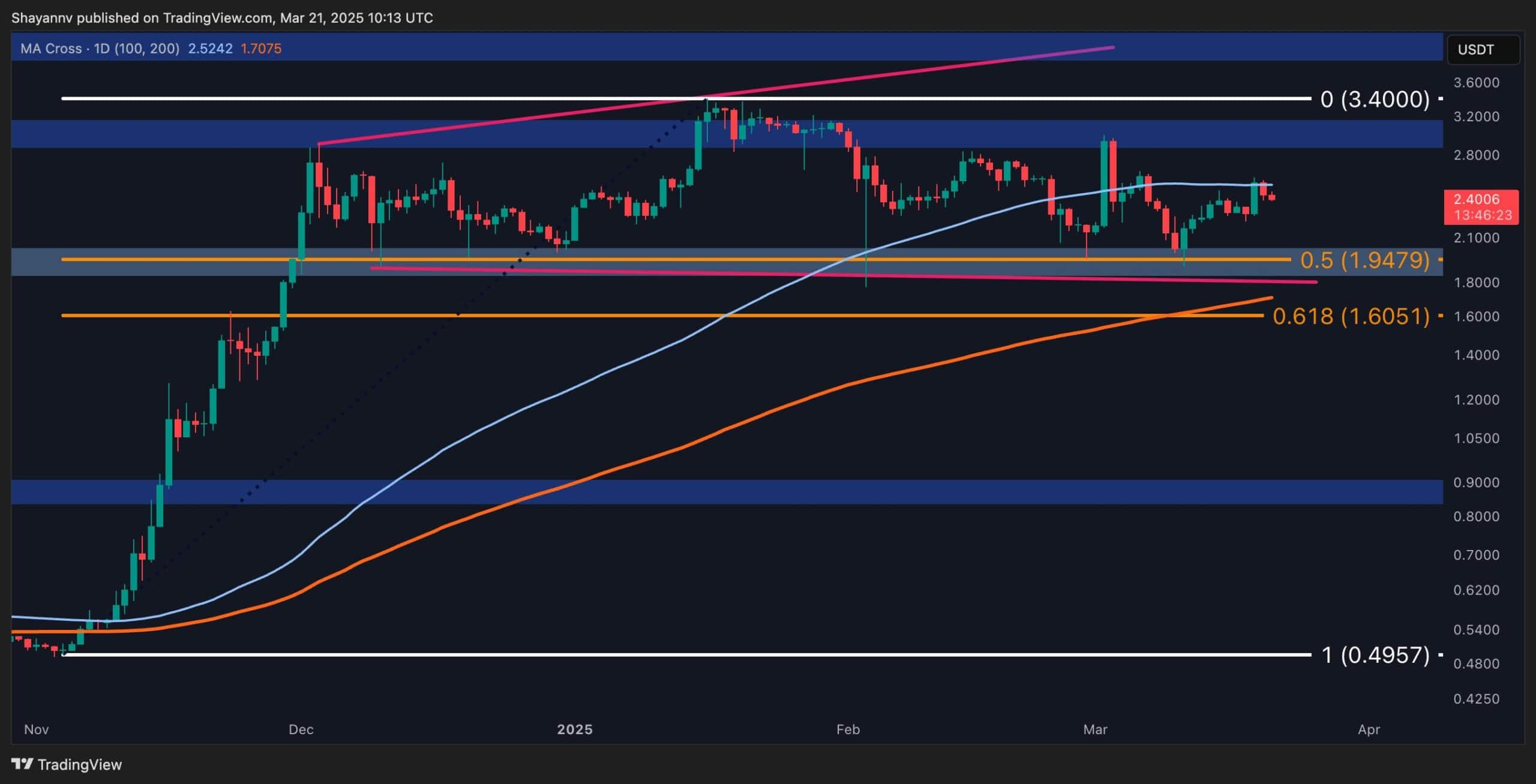 Breakout from These Levels Paves the Way for New XRP ATH