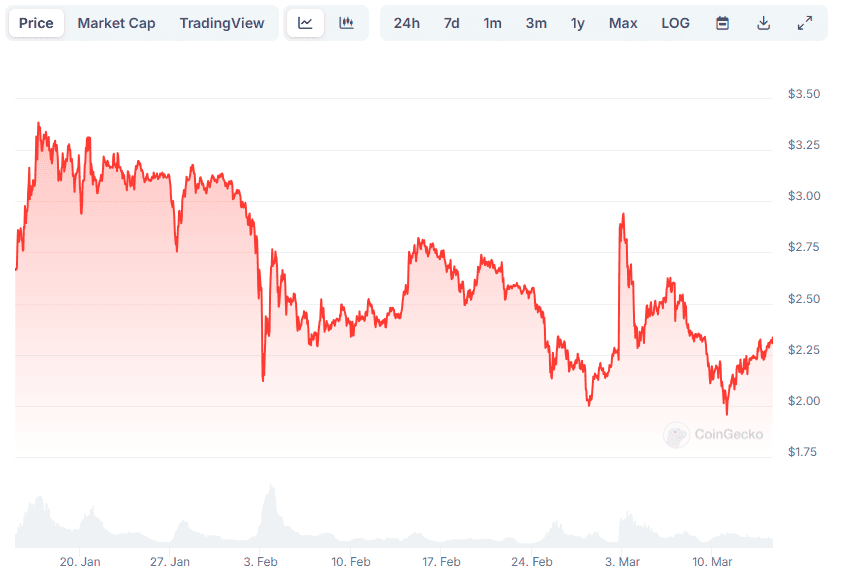 XRP Price Chart