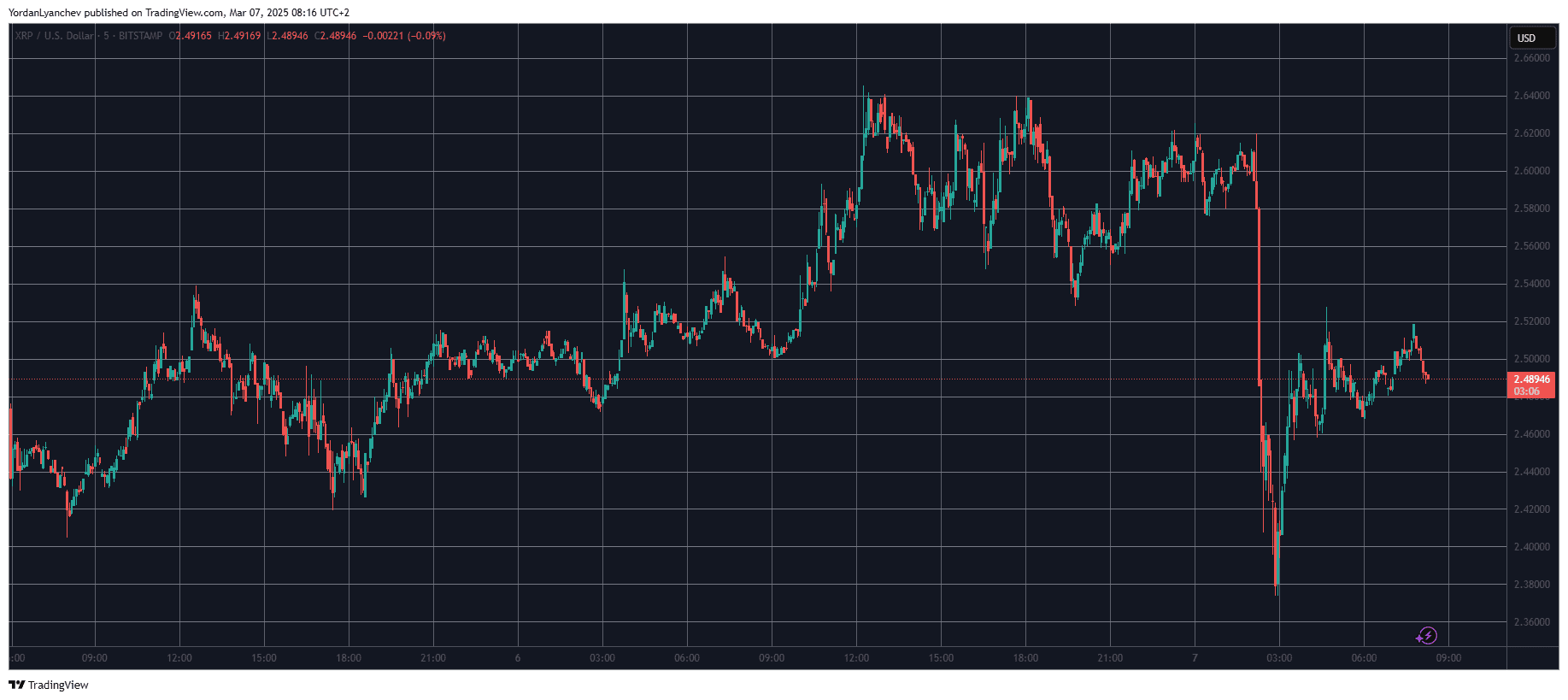 XRPUSD. Source: TradingView