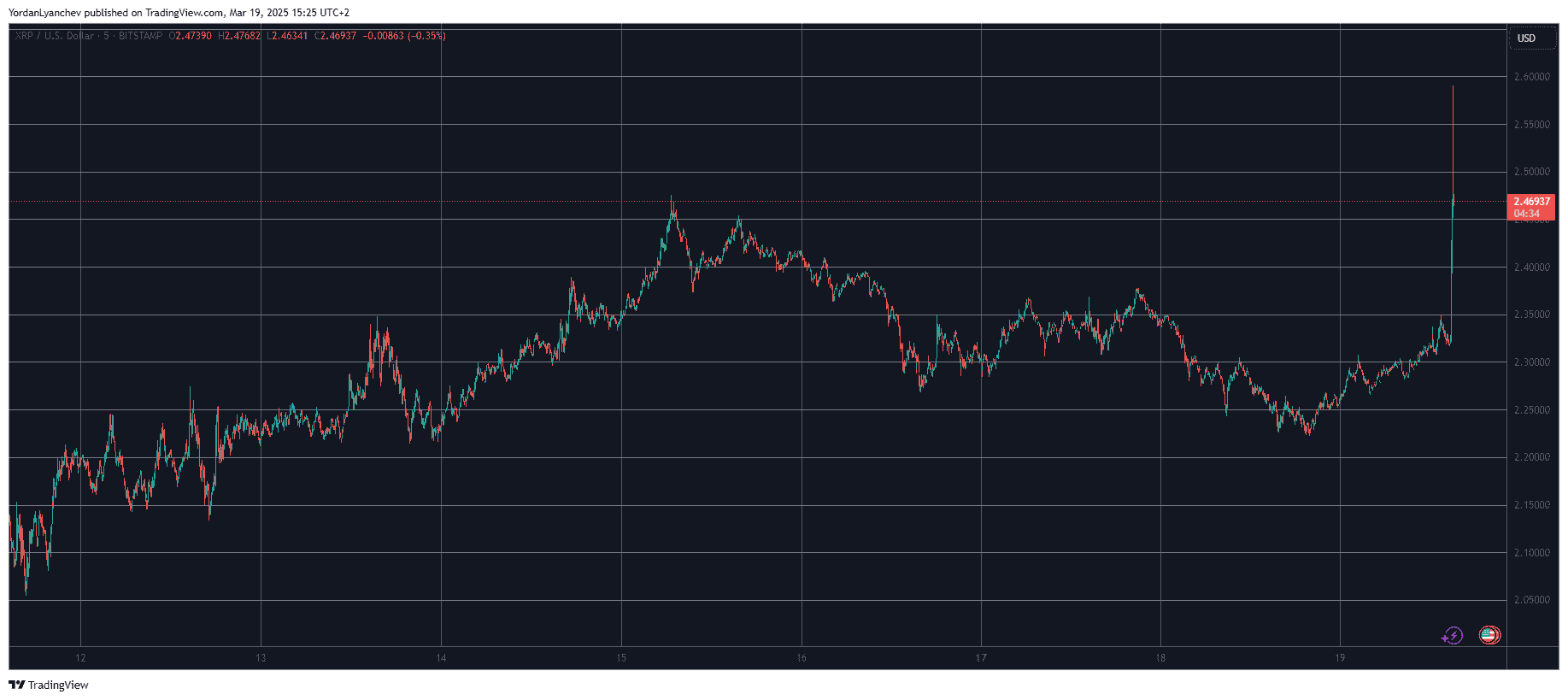 XRPUSD. Fonte: TradingView