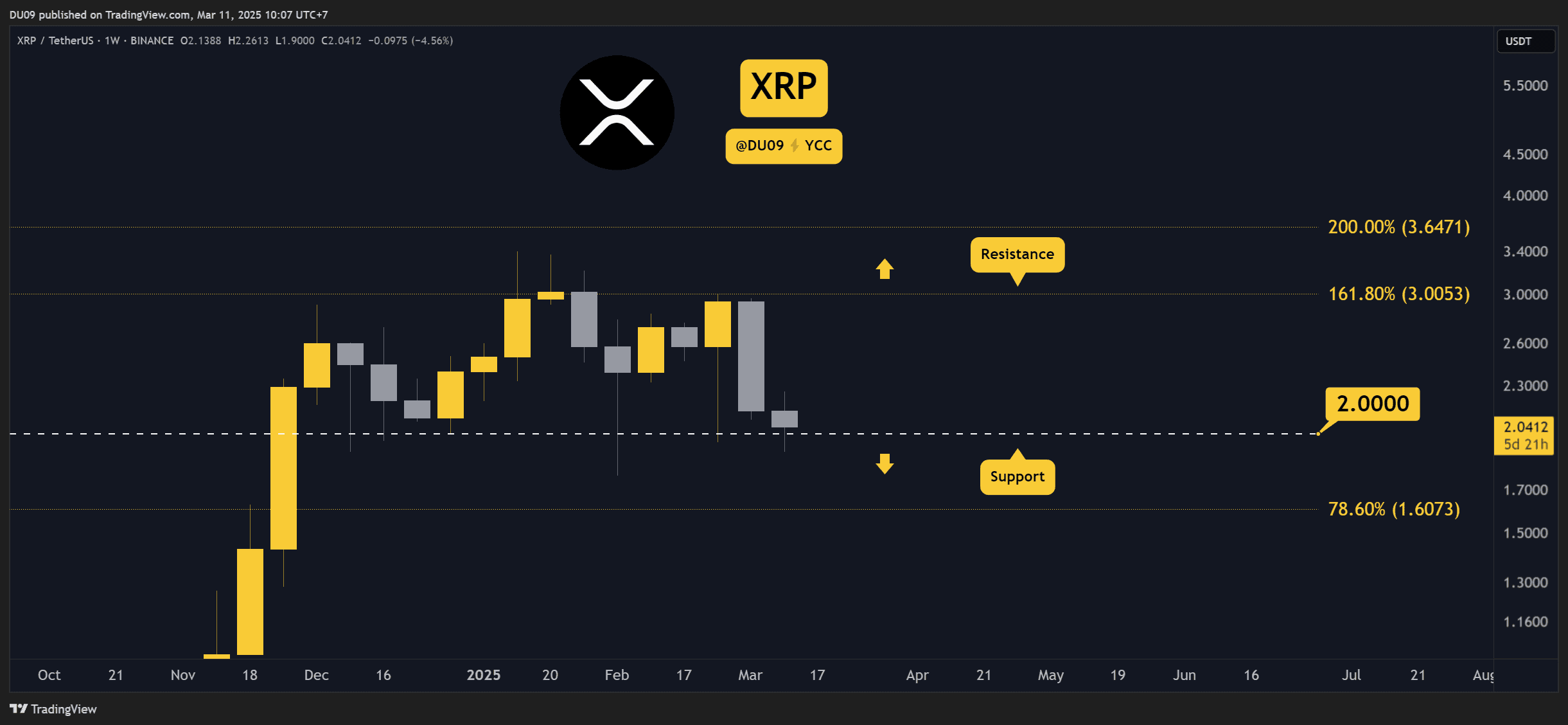 Ripple (XRP) Price Predictions for This Week