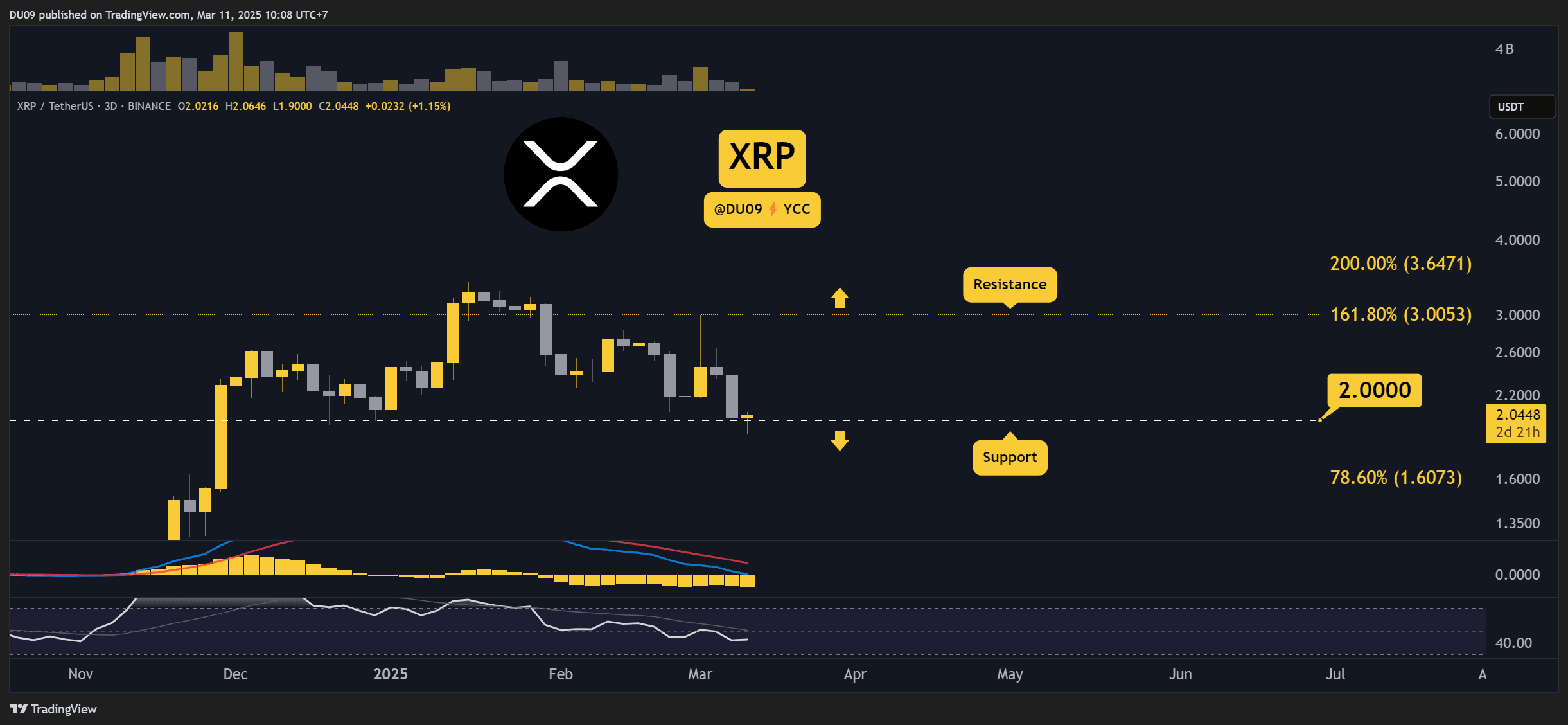 XRP Chart