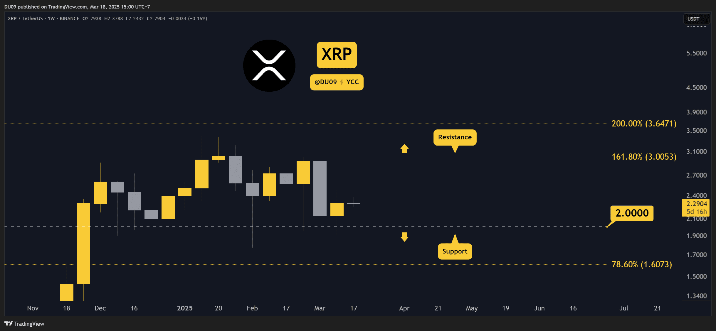 Ripple (XRP) Price Predictions for This Week