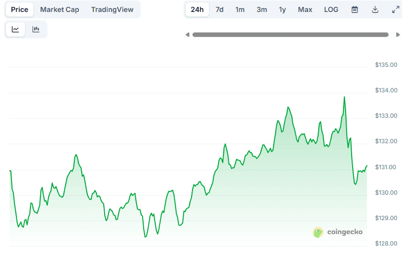 Precio de Solana: CoinGecko