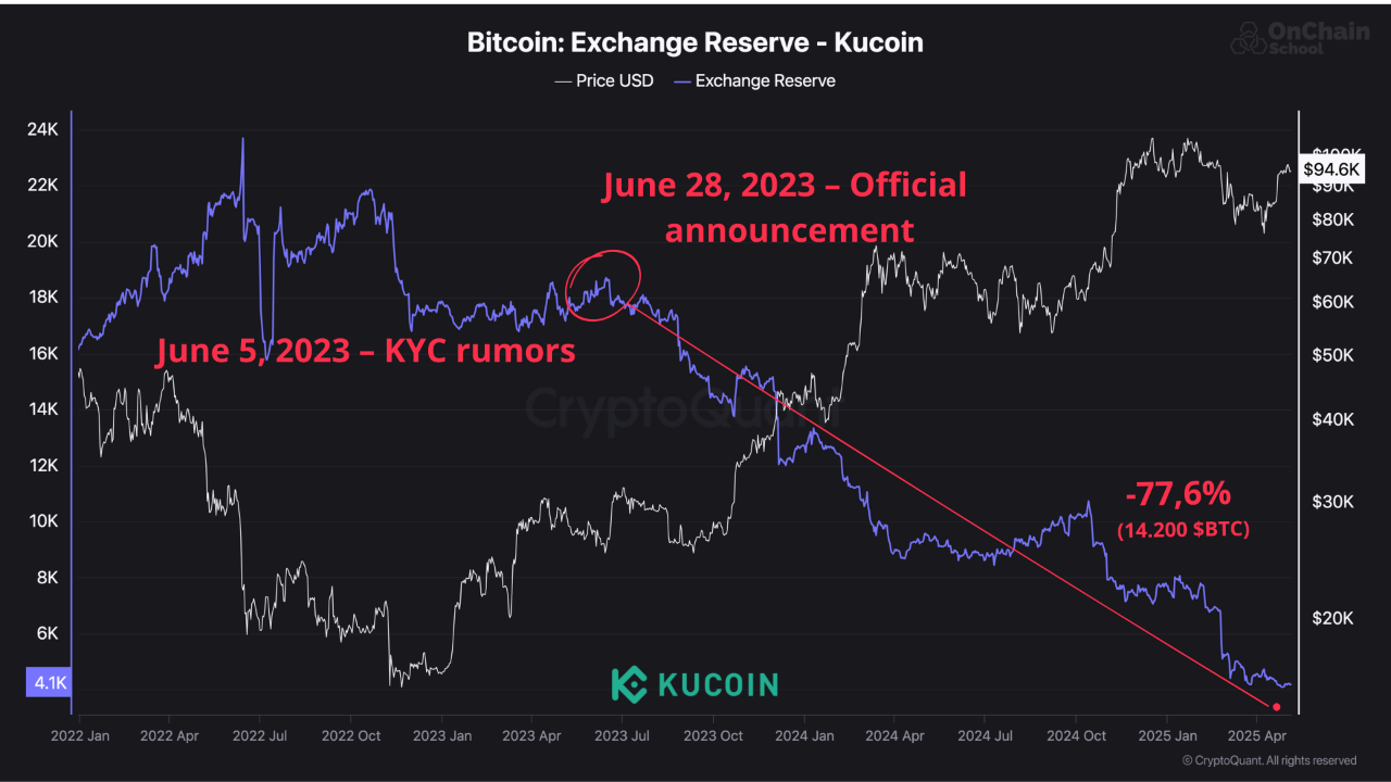 Here's Why KuCoin Lost 77% of Its Bitcoin Reserves in Less Than 2 Years