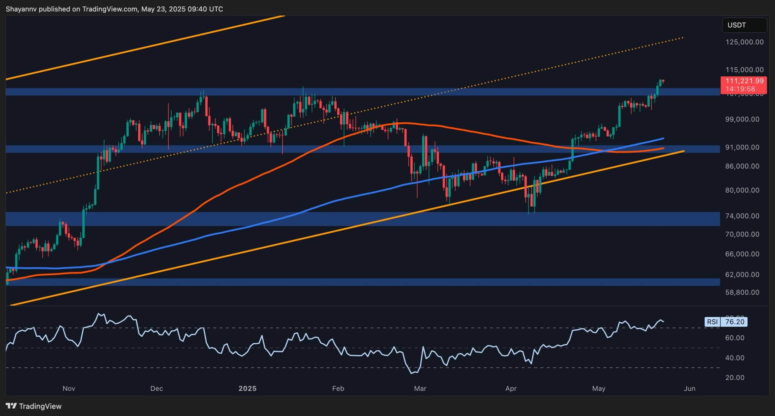 Is a Short-Term Pullback Inevitable After Recent Surge?
