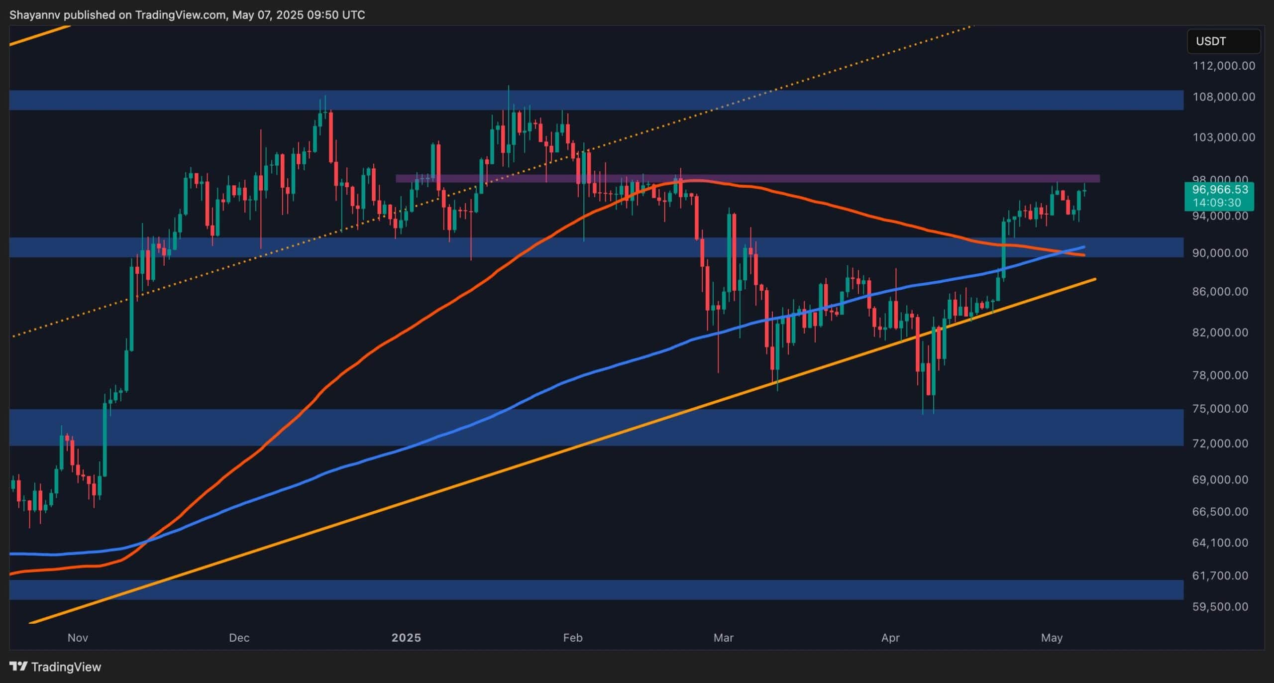 Bitcoin Price Analysis: BTC Approaches $97K Resistance Amid Emerging Warning Signals