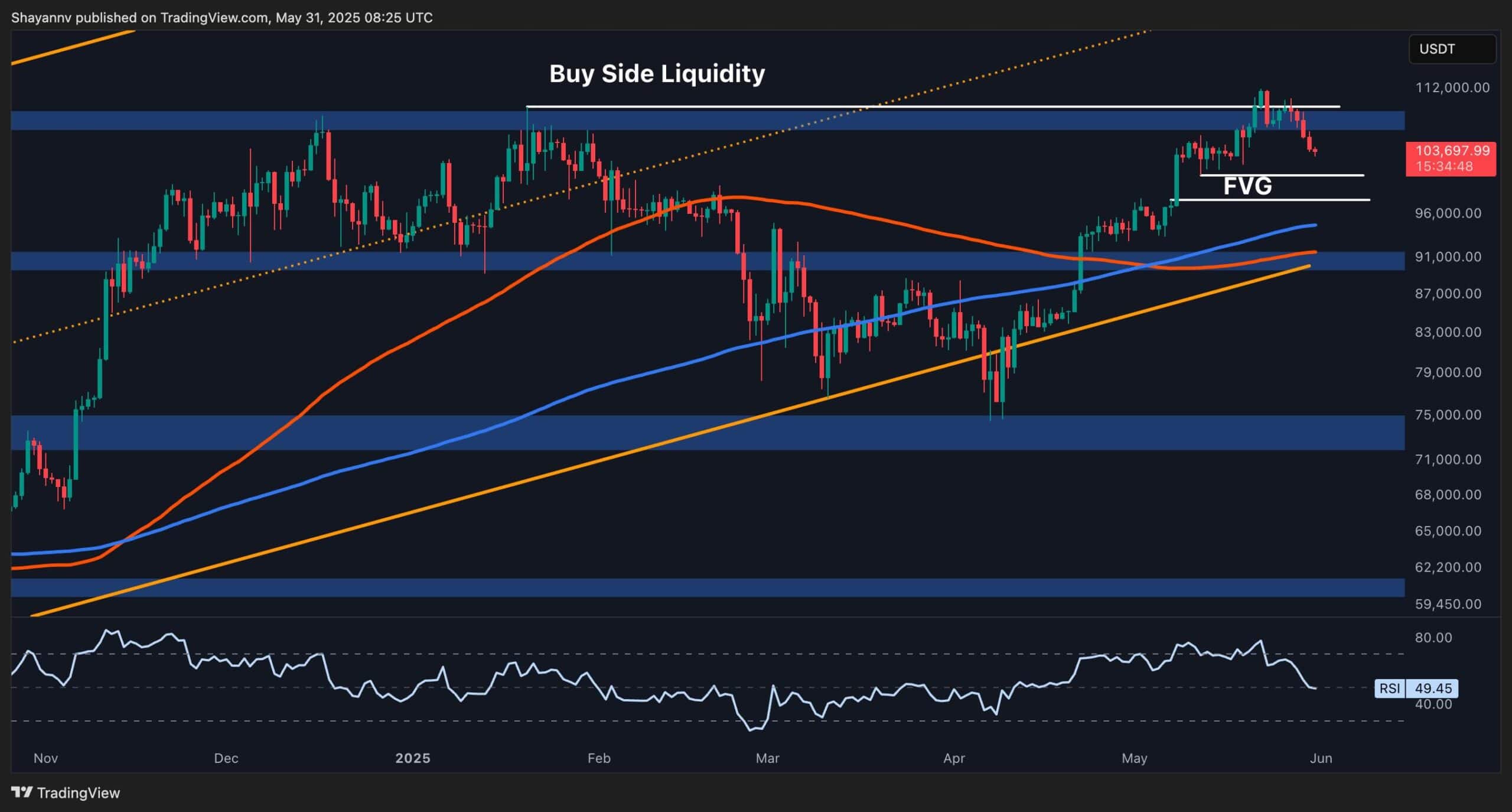 Bitcoin Price Analysis: Is BTC Out of the Woods After 8% Correction?