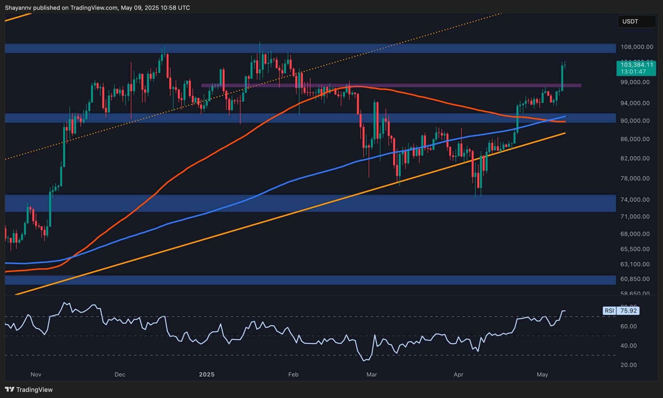 Bitcoin Price Analysis: Is New ATH Next for BTC After Surging Past $100K?