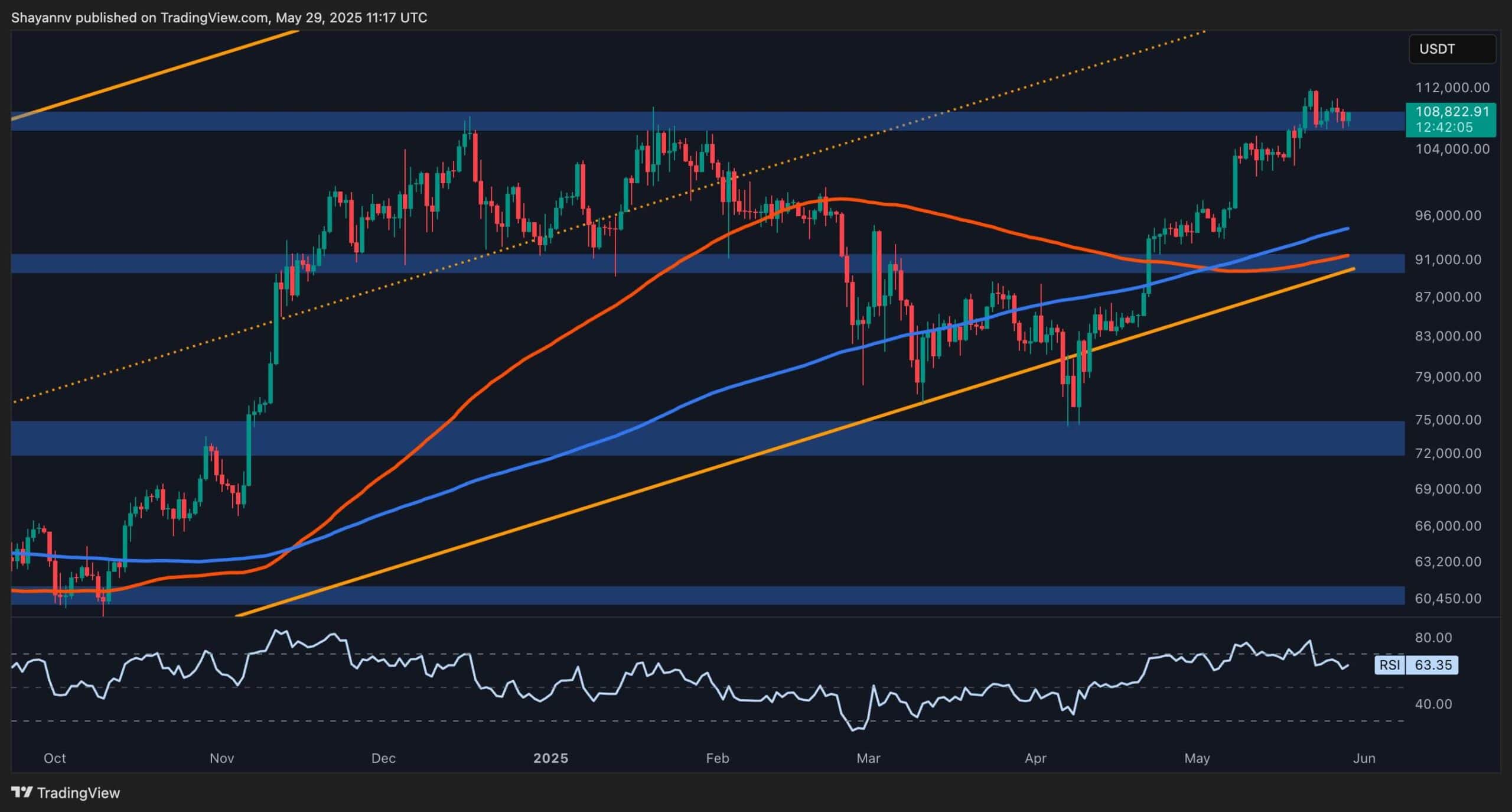 Bitcoin Price Analysis: Is BTC's Rally Sustainable or Due for a Pullback?