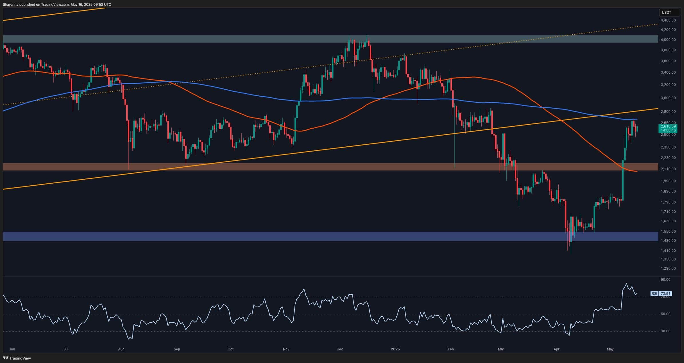Ethereum Price Analysis: What Lies Ahead for ETH on its Way to K?