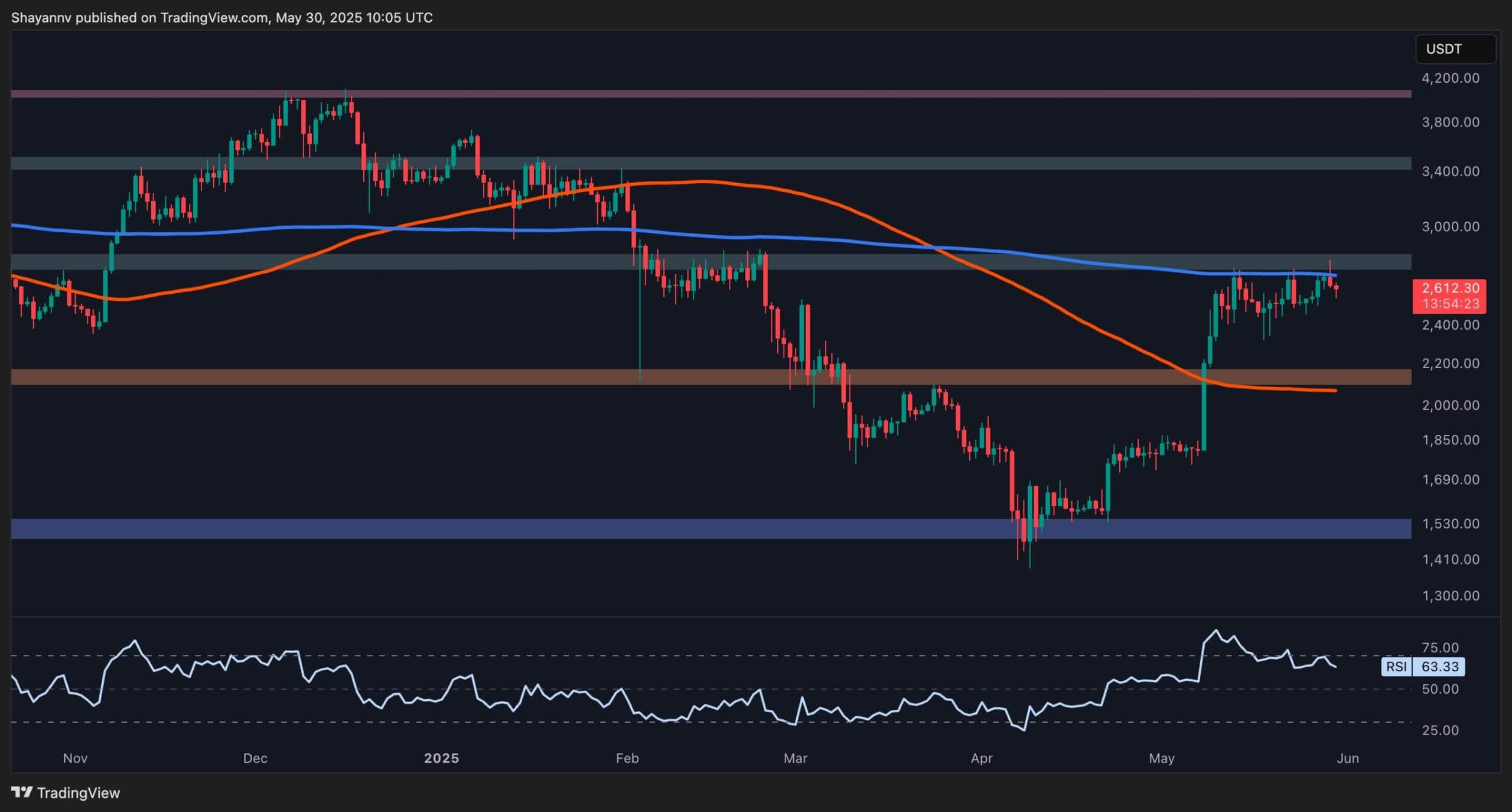 Ethereum Price Analysis: Is ETH Dumping to $2K Next as Momentum Fades?