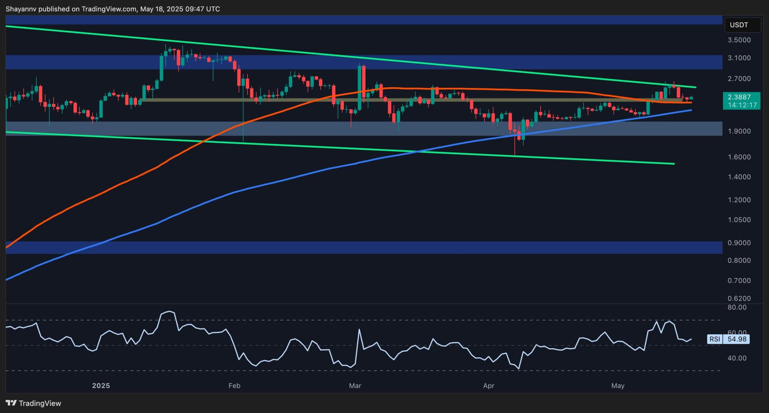 XRP Has to Break Out of This Range Before Challenging : Ripple Price Analysis