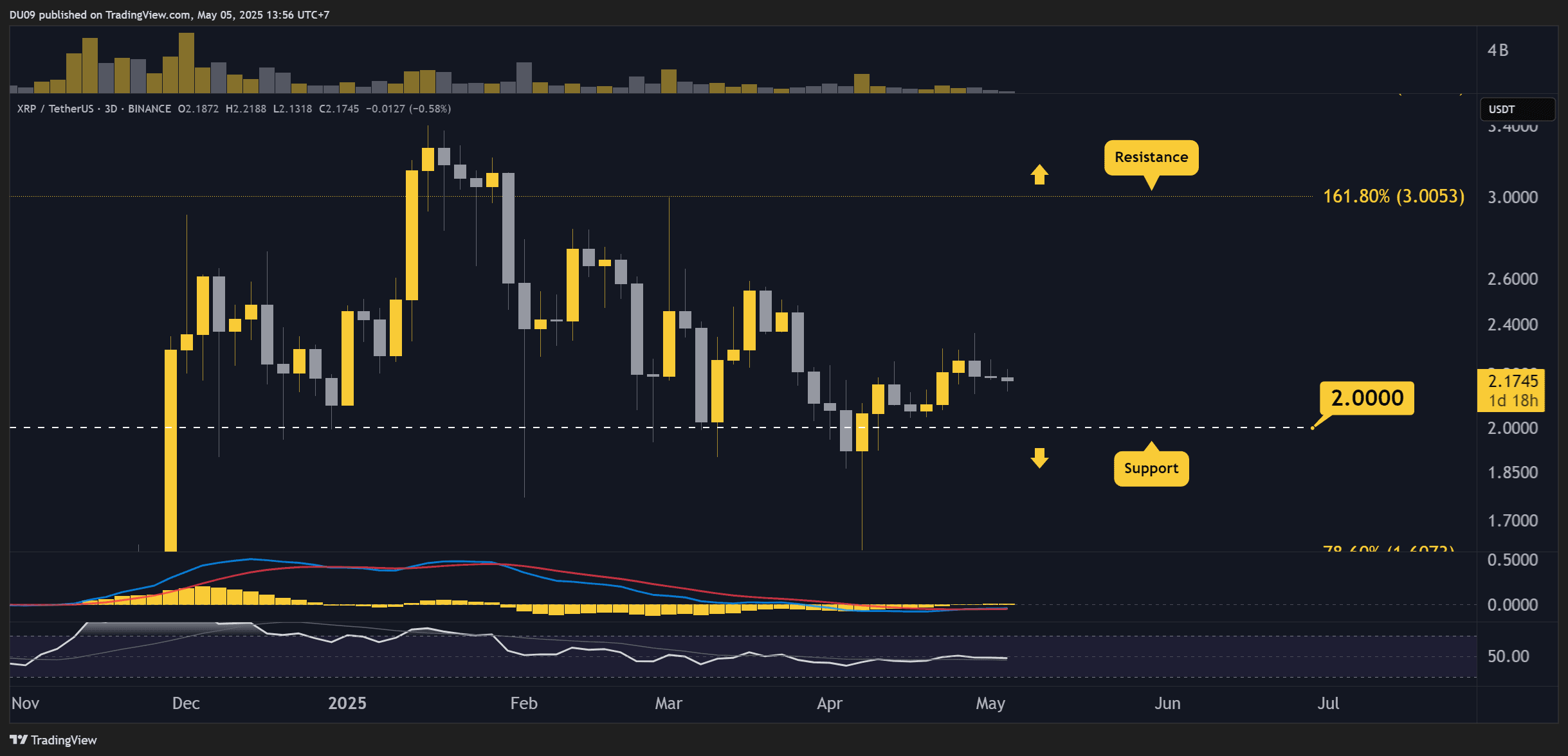 Ripple (XRP) Price Predictions for This Week