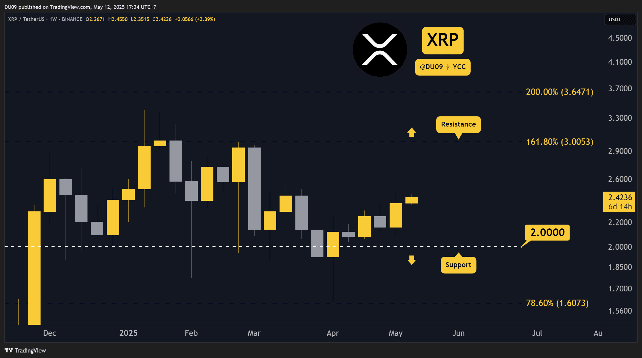 Ripple (XRP) Price Predictions for This Week