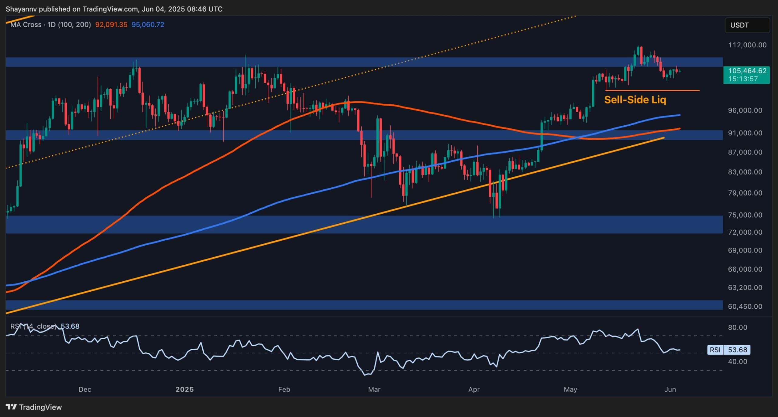 Bitcoin Price Analysis: Is BTC Poised to Retest the $100K Support?