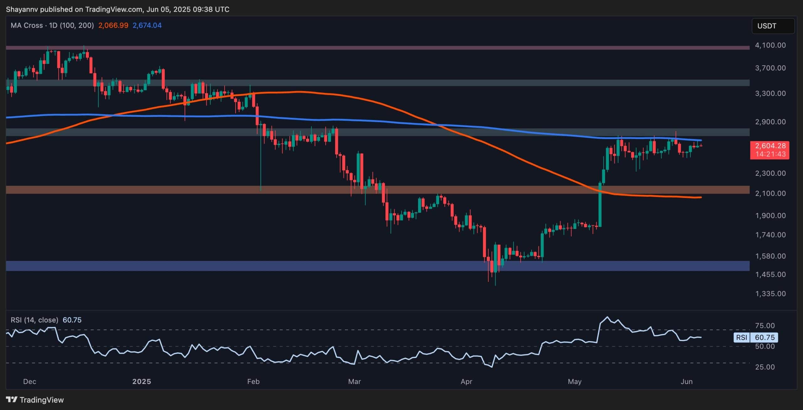 Pullback Chances Rise as Bullish Momentum Fades