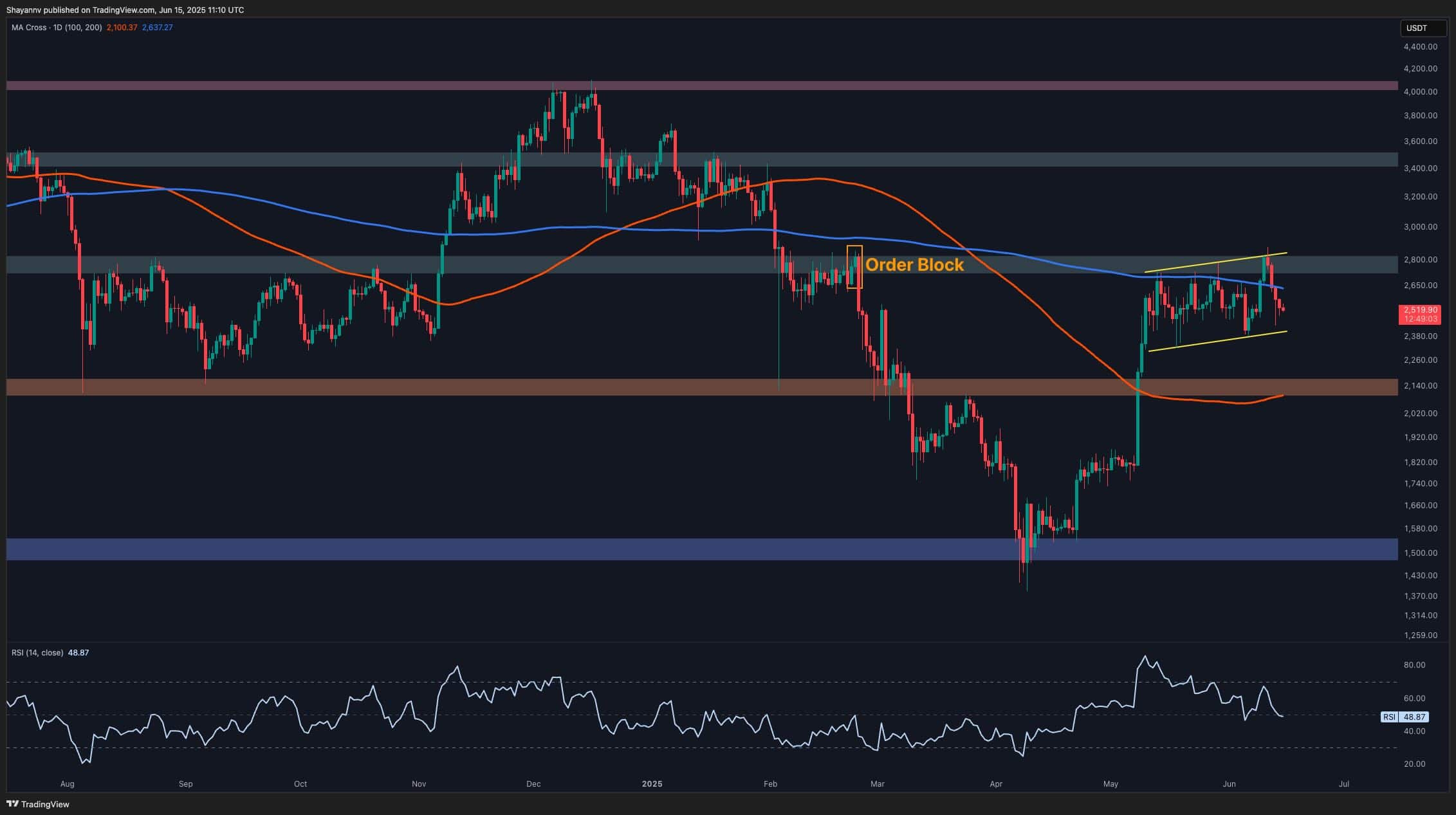 ETH at Critical Juncture After $2.5K Support Retest