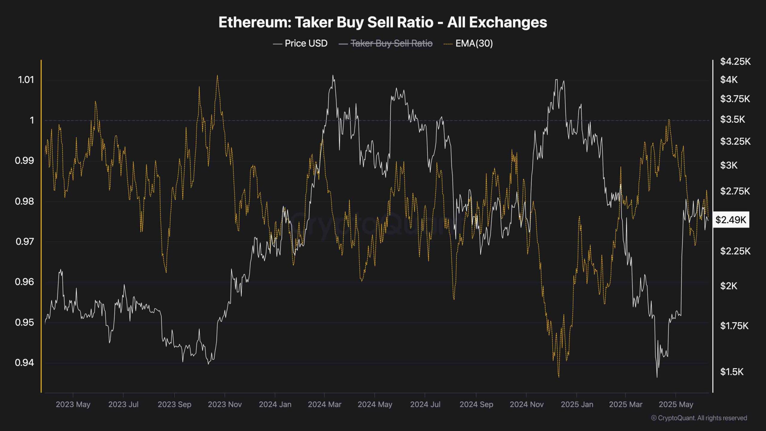 ETH_TAKER_BUY_SELL_RATIO_CHART_0906251