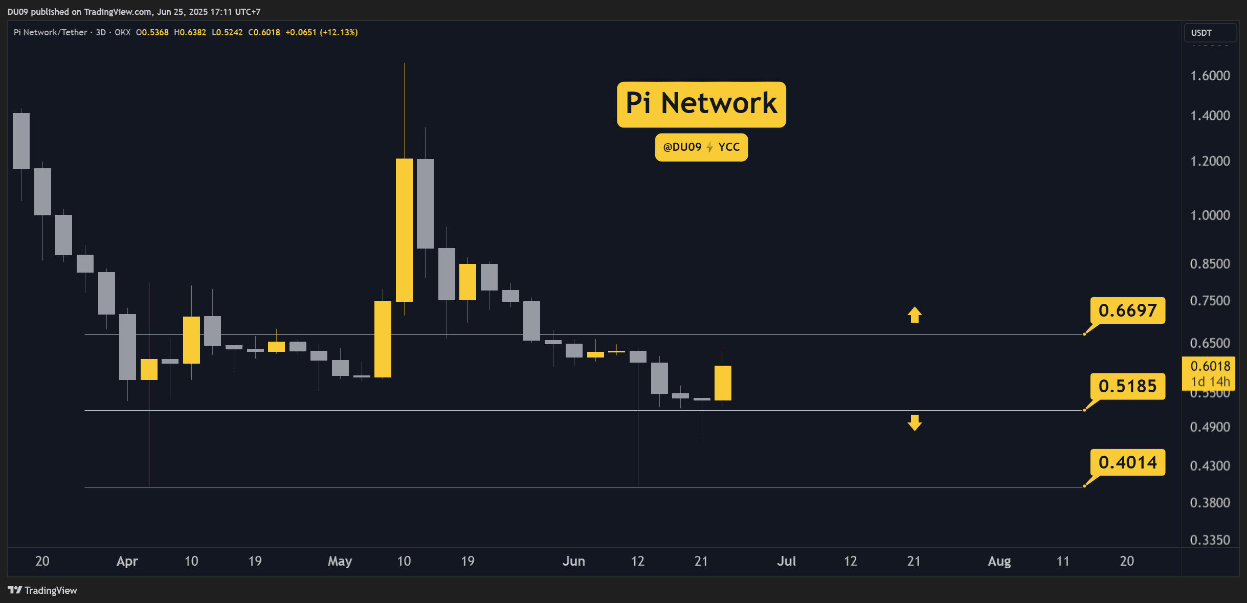 Pi Network (PI) Price Predictions for This Week