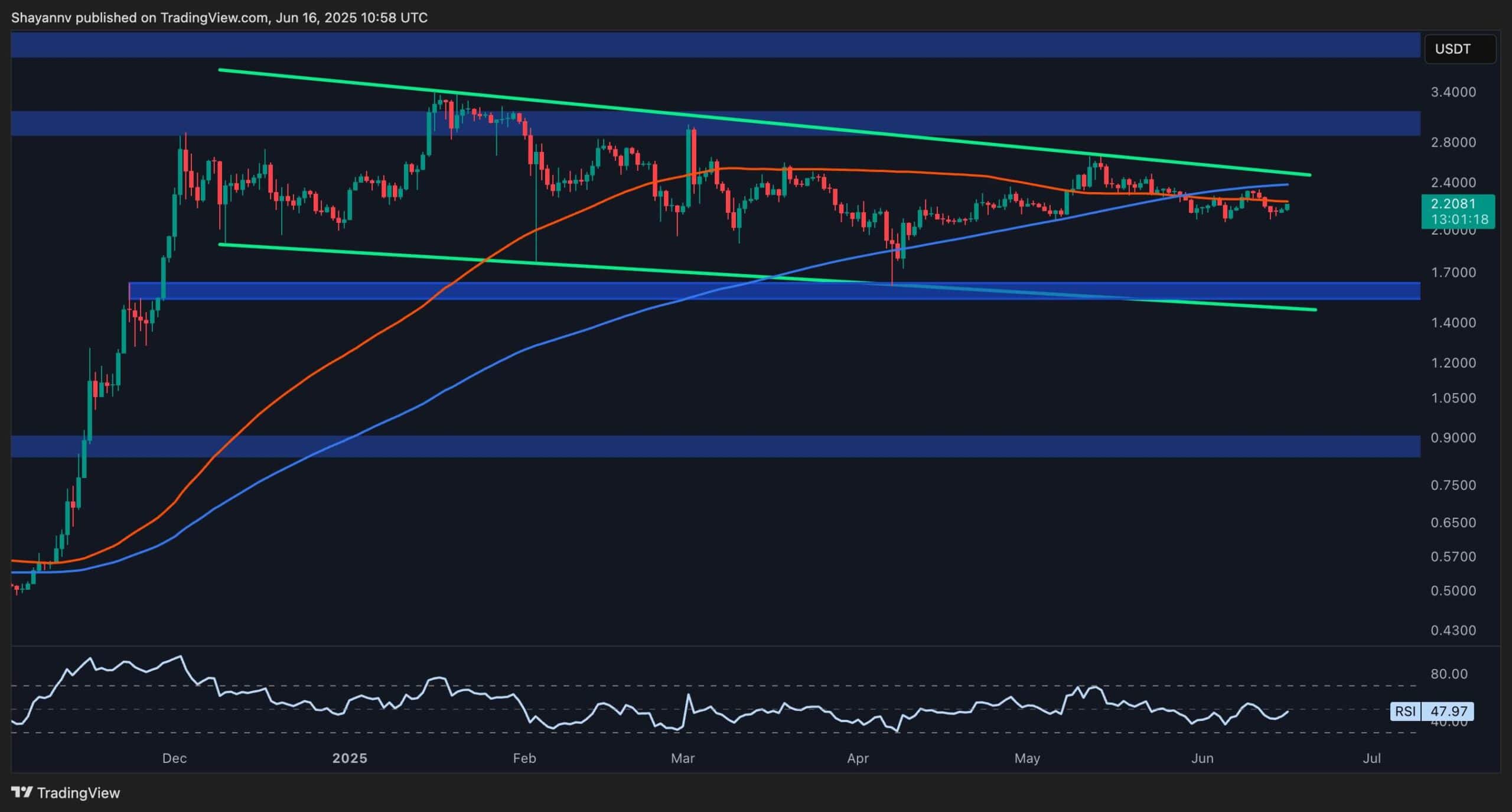 Ripple Price Analysis: Bearish Structure Remains as XRP Fails to Break Out of Consolidation