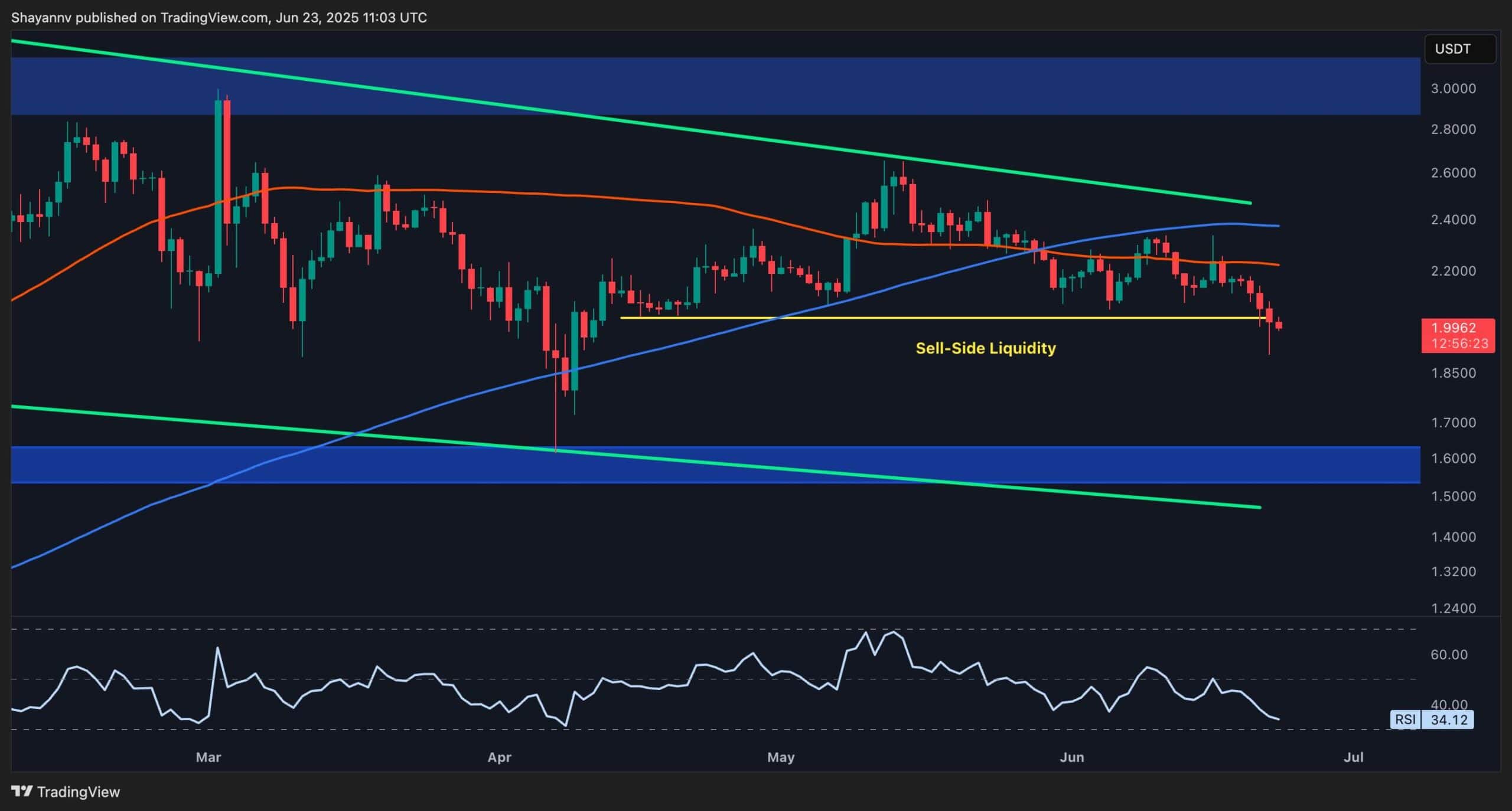 Ripple Price Analysis: XRP Taps  But How Low Can it Go?