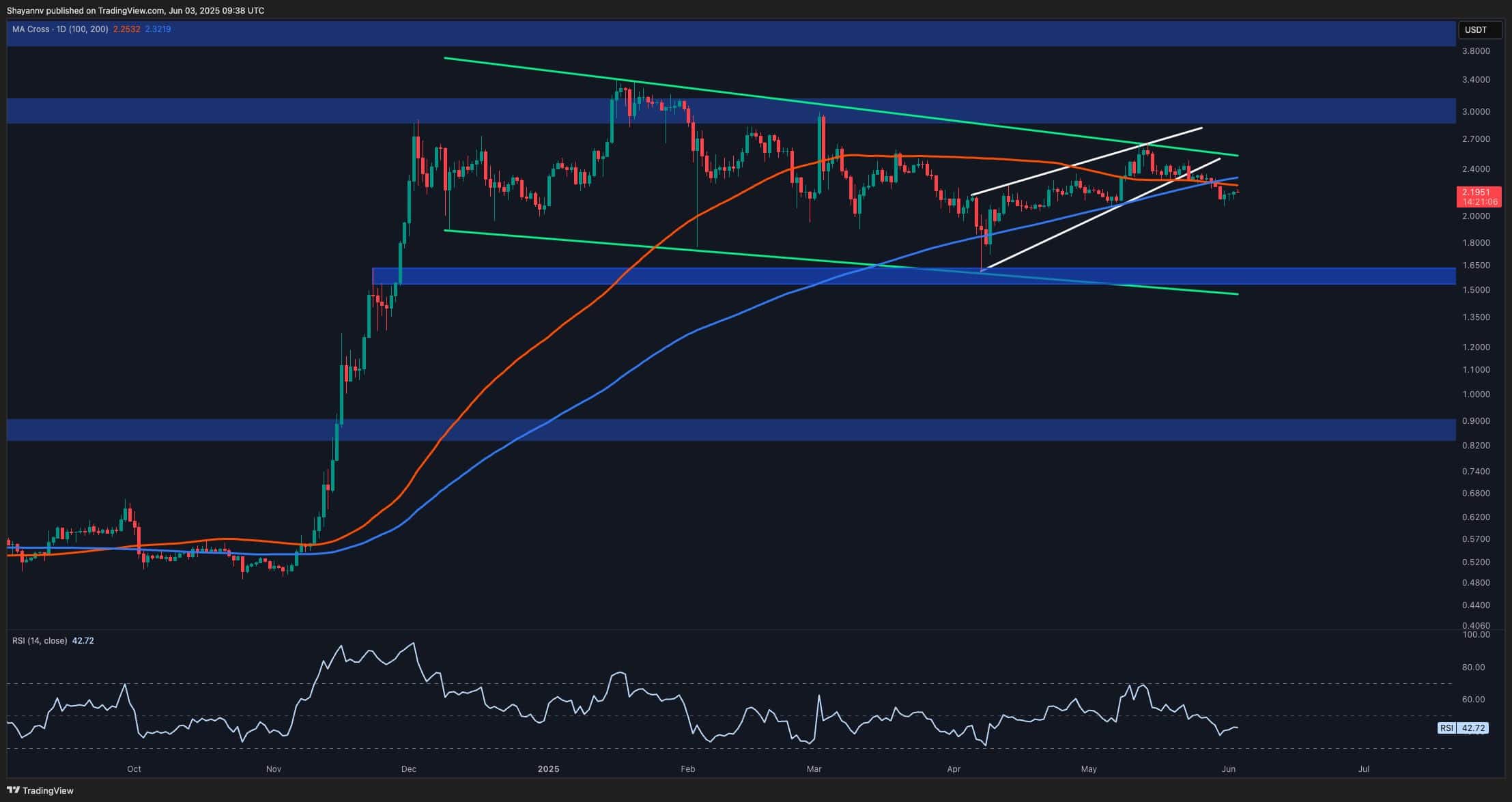 XRP Risks Dumping to $1.6 as Bullish Momentum Lacks