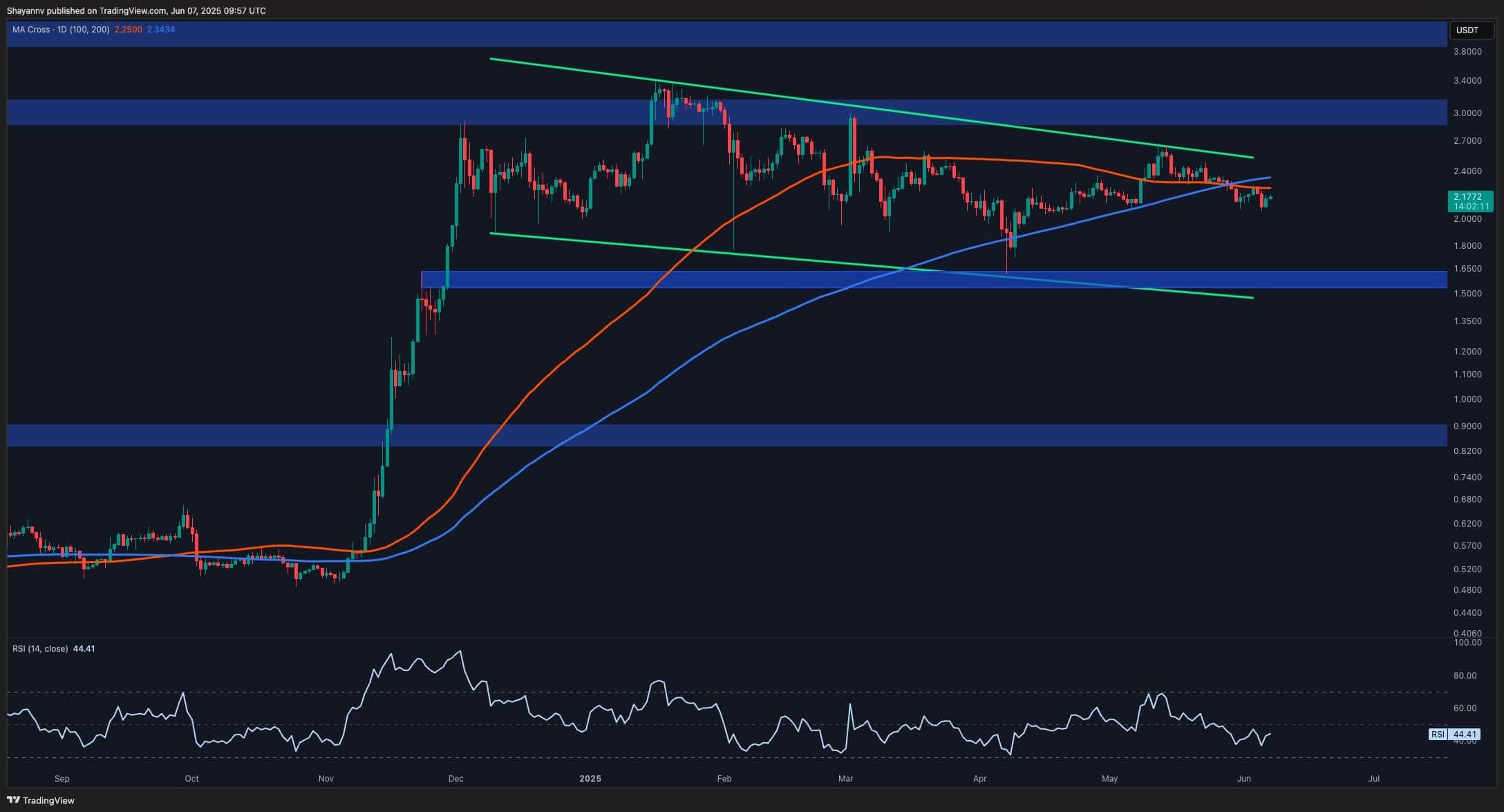 Ripple Price Analysis: Increased Bearish Momentum as XRP Fails to Break Out