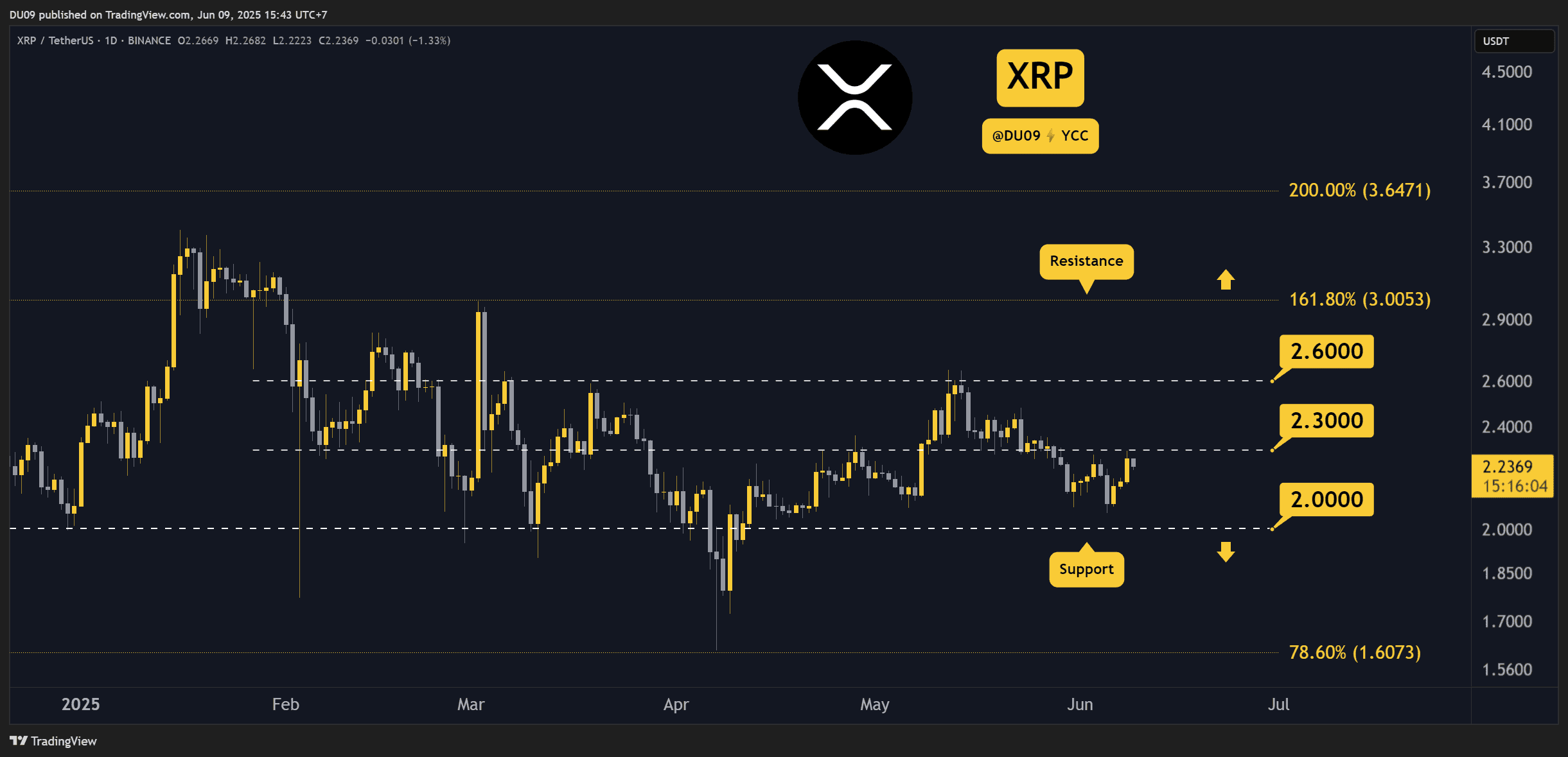Ripple (XRP) Price Predictions for This Week