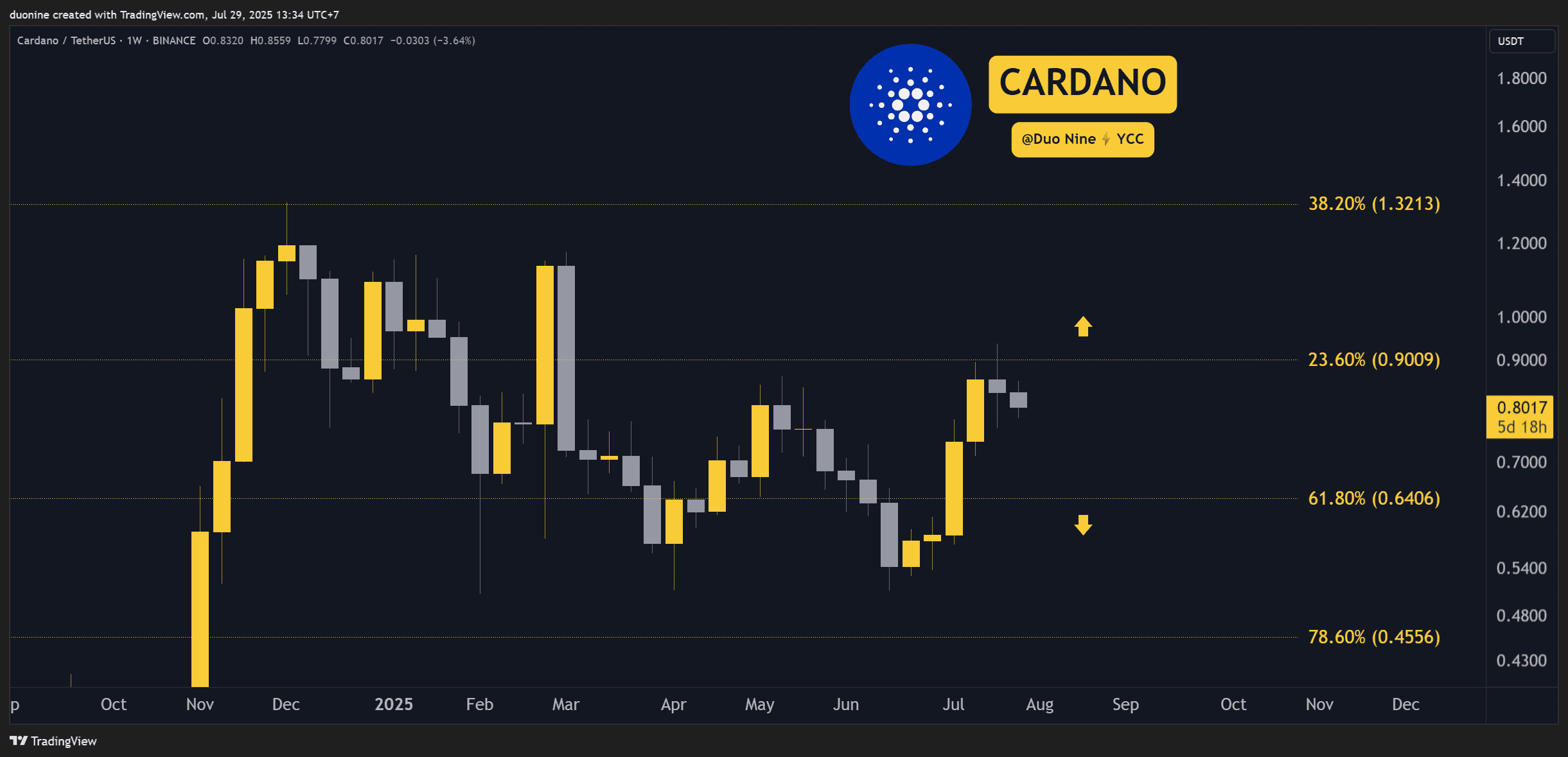 Cardano (ADA) Price Predictions for This Week
