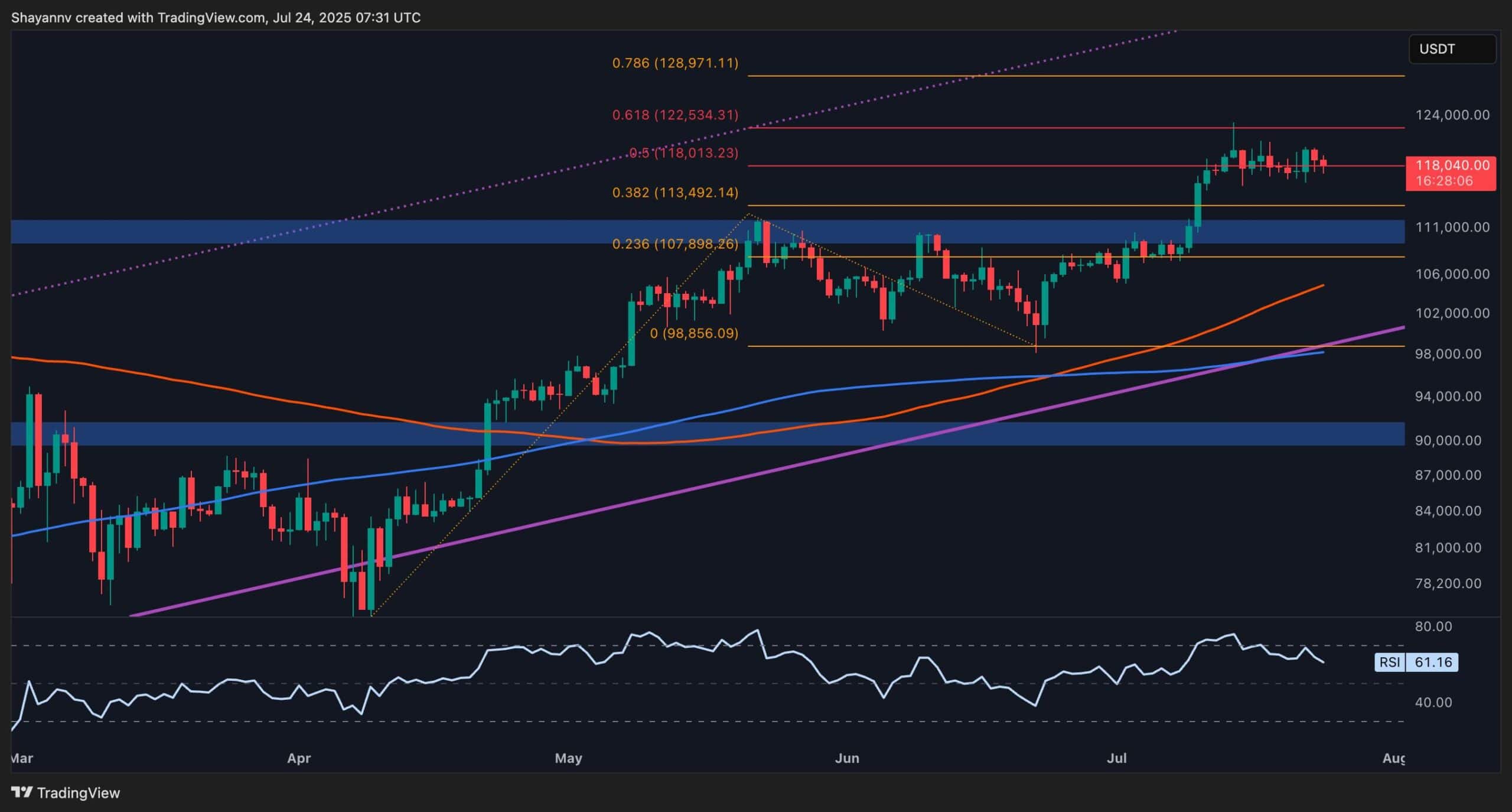 Bitcoin Breakdown? BTC Price Analysis Warns of Sharp Drop Below $111K