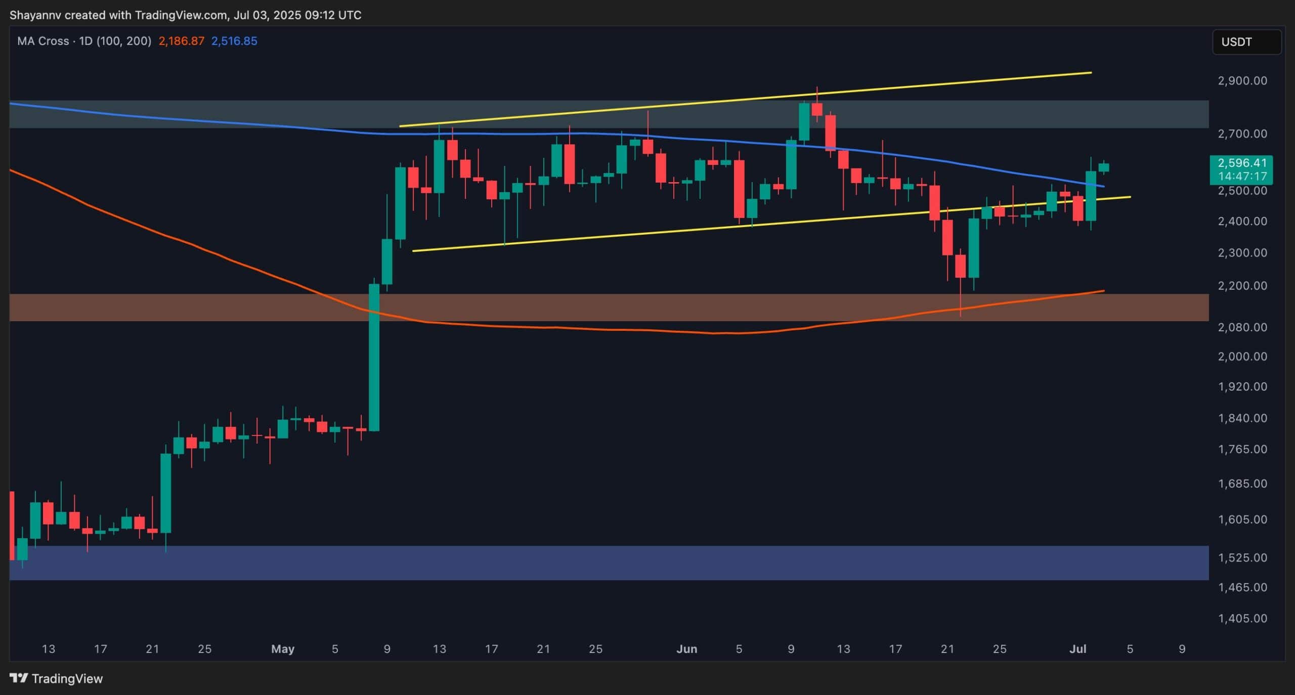 Ethereum Price Analysis: ETH Skyrockets 7% Daily, the Bulls Eye $2,800 Next
