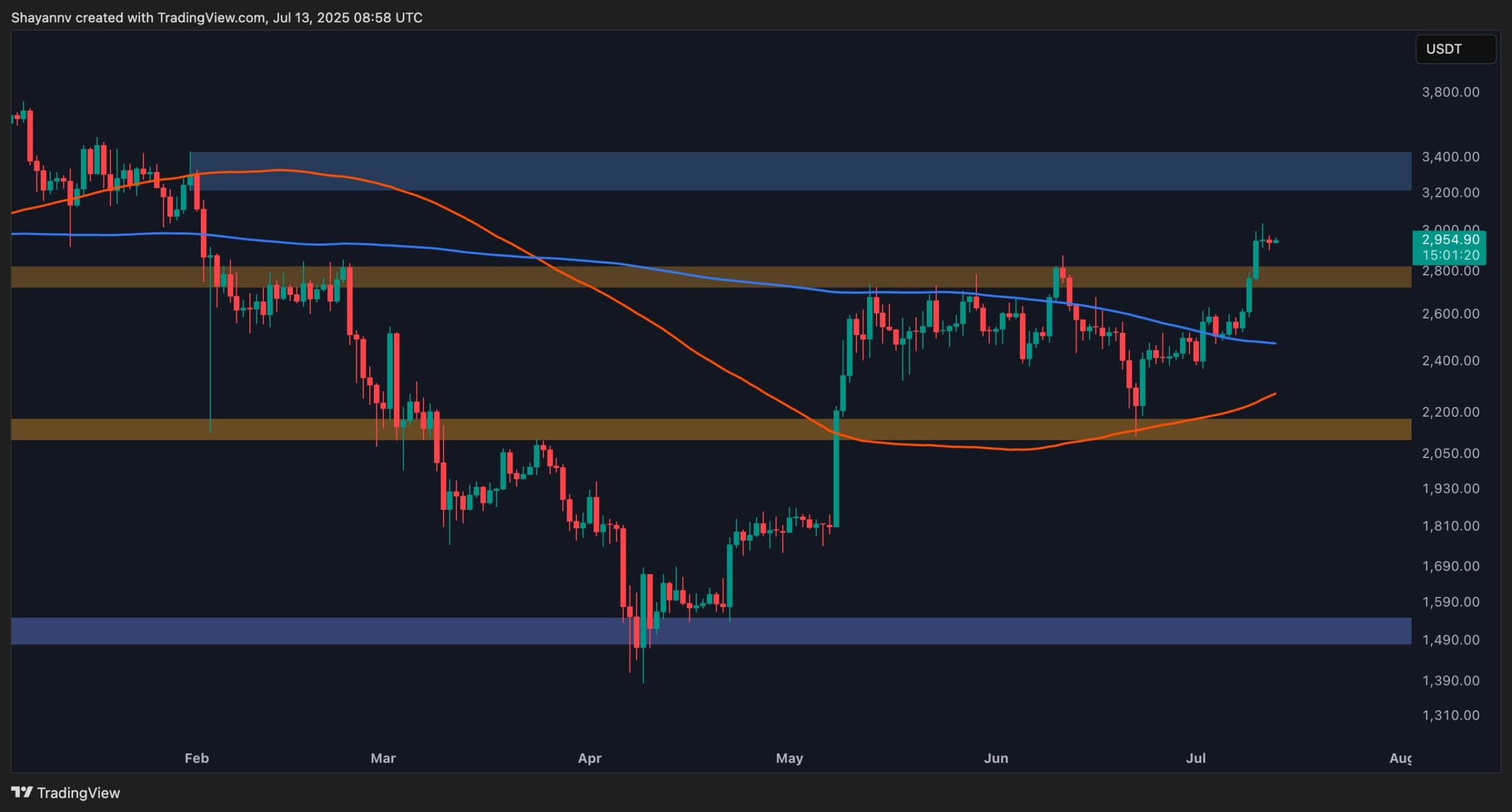 Will ETH Pull Back to $2.8K Before Next Leg Up?