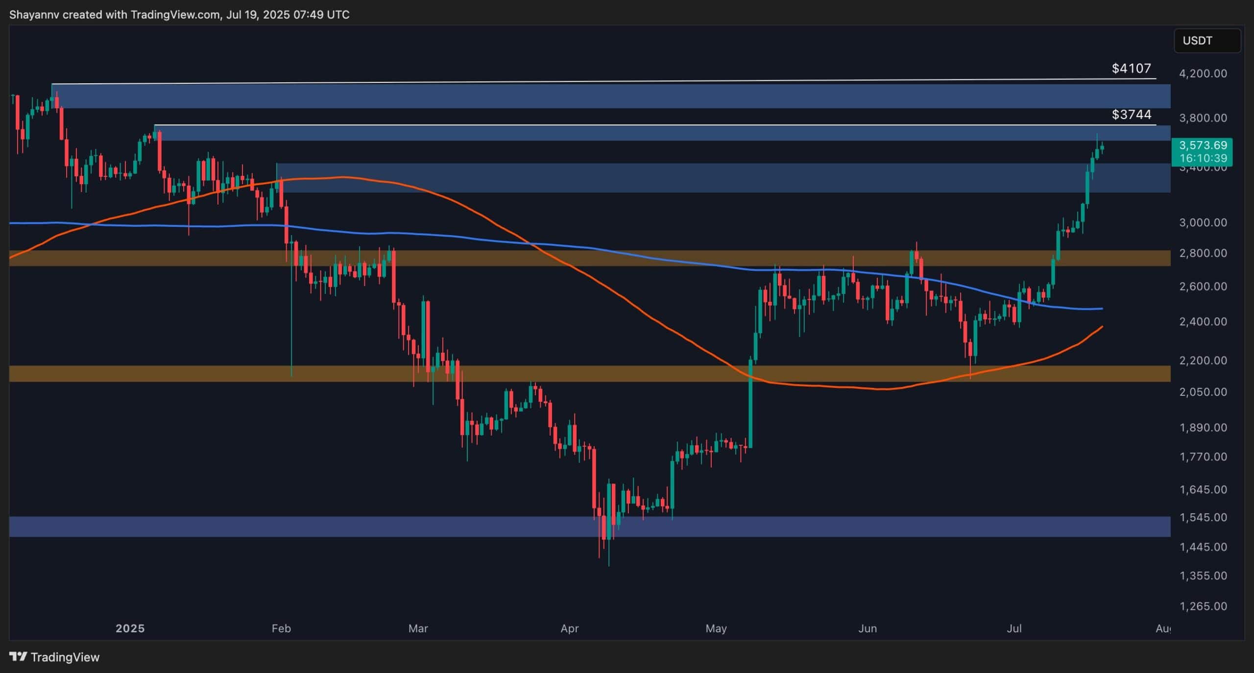 ETH Bulls Eye $4,000 But Consolidation Seems More Likely