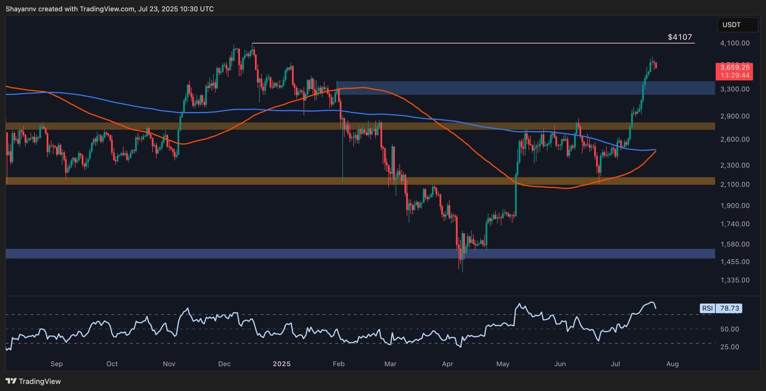 Ethereum Price Analysis: ETH Rally Cools, Can it Dodge a Major Correction?