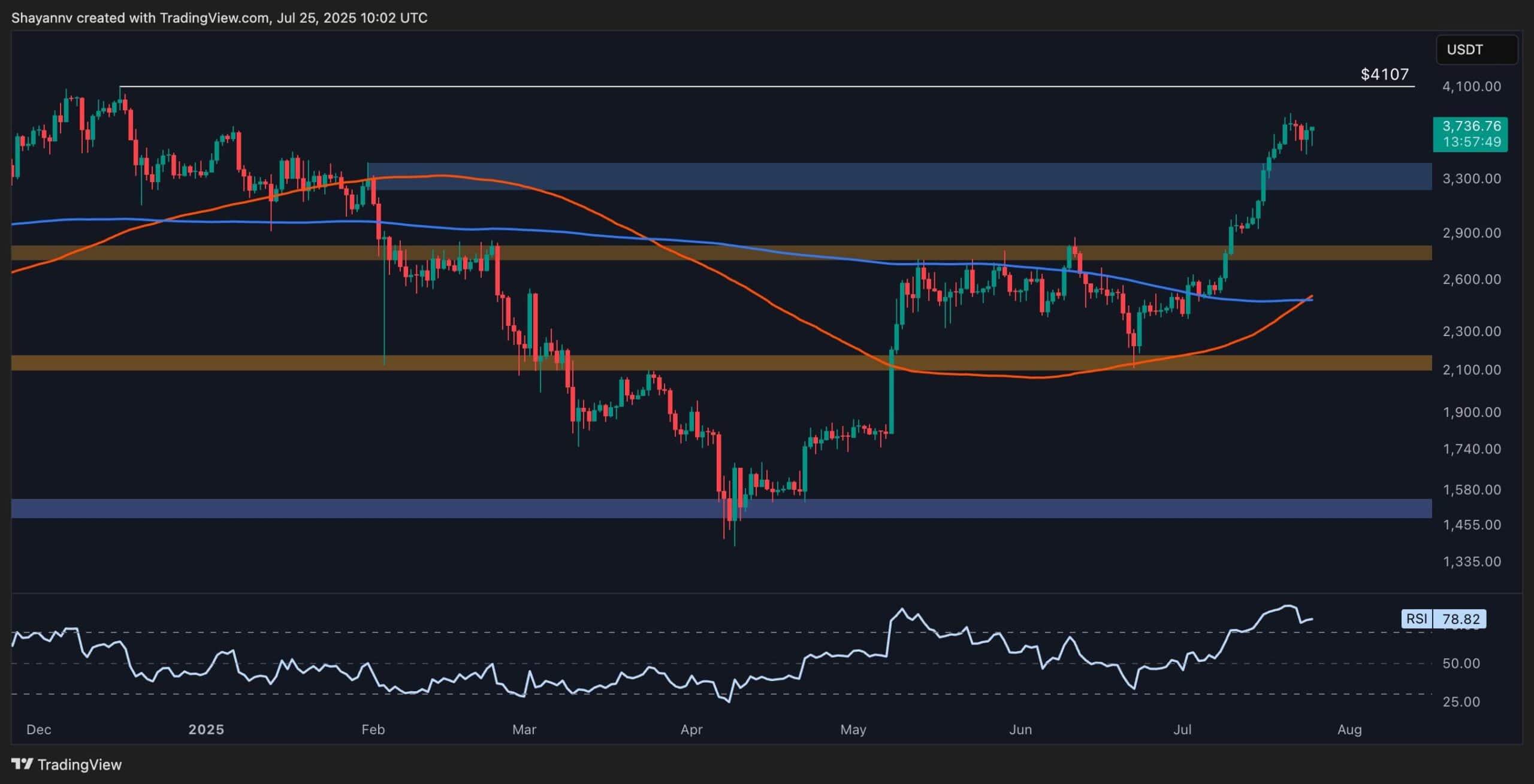 Ethereum Price Analysis: Is ETH Ready to Break Through the $4K Barrier?