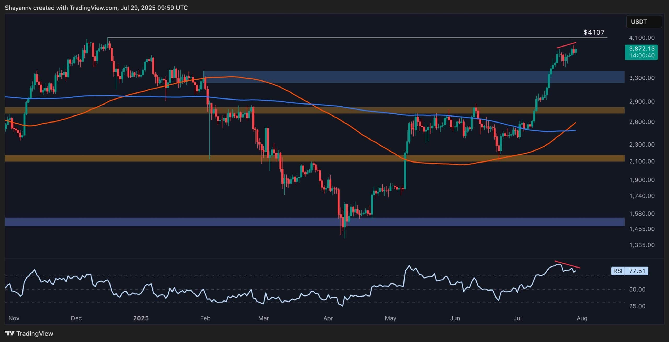 Ethereum Price Analysis: How Close Is ETH to Breaking Above K?