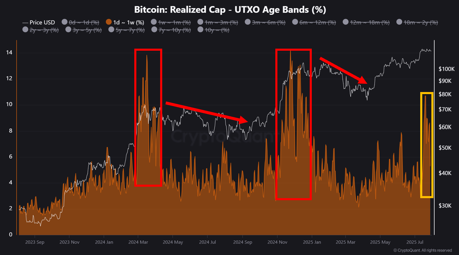 Bitcoin’s 'Boring' Phase Might End With a Big Bang—Here’s Why