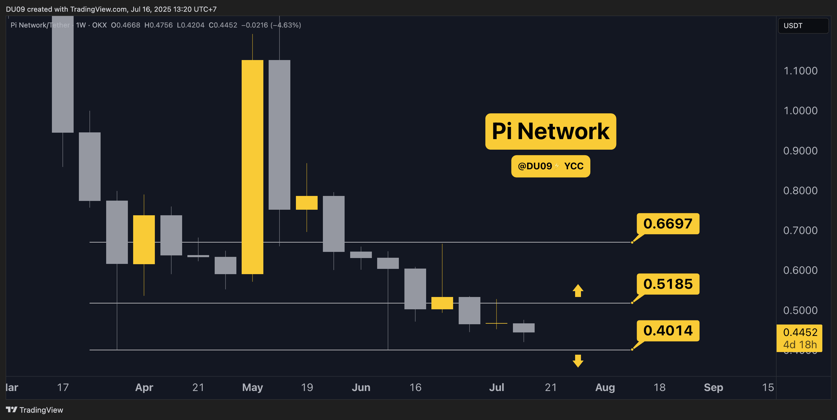 Pi Network (PI) Price Predictions for This Week