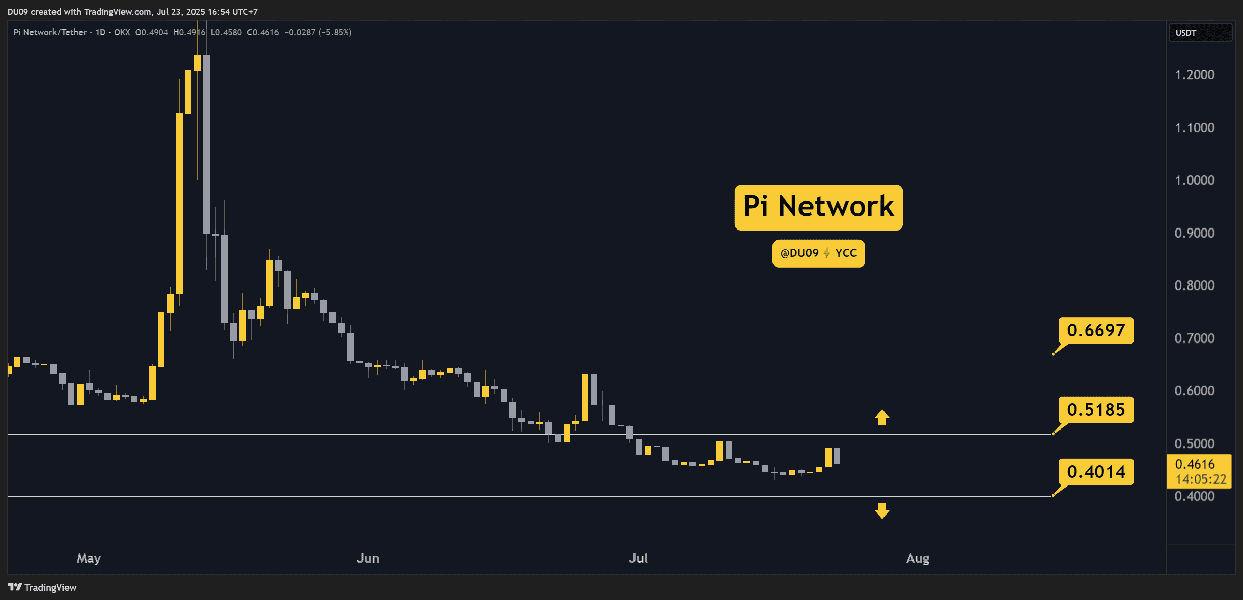 Pi Network (PI) Price Predictions for This Week