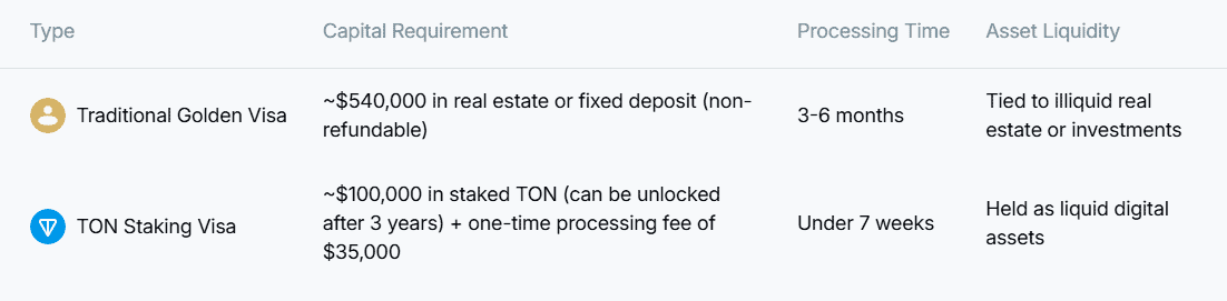 Toncoin Hits 19-Day High Following UAE Visa Offer for 0K in Staked TON