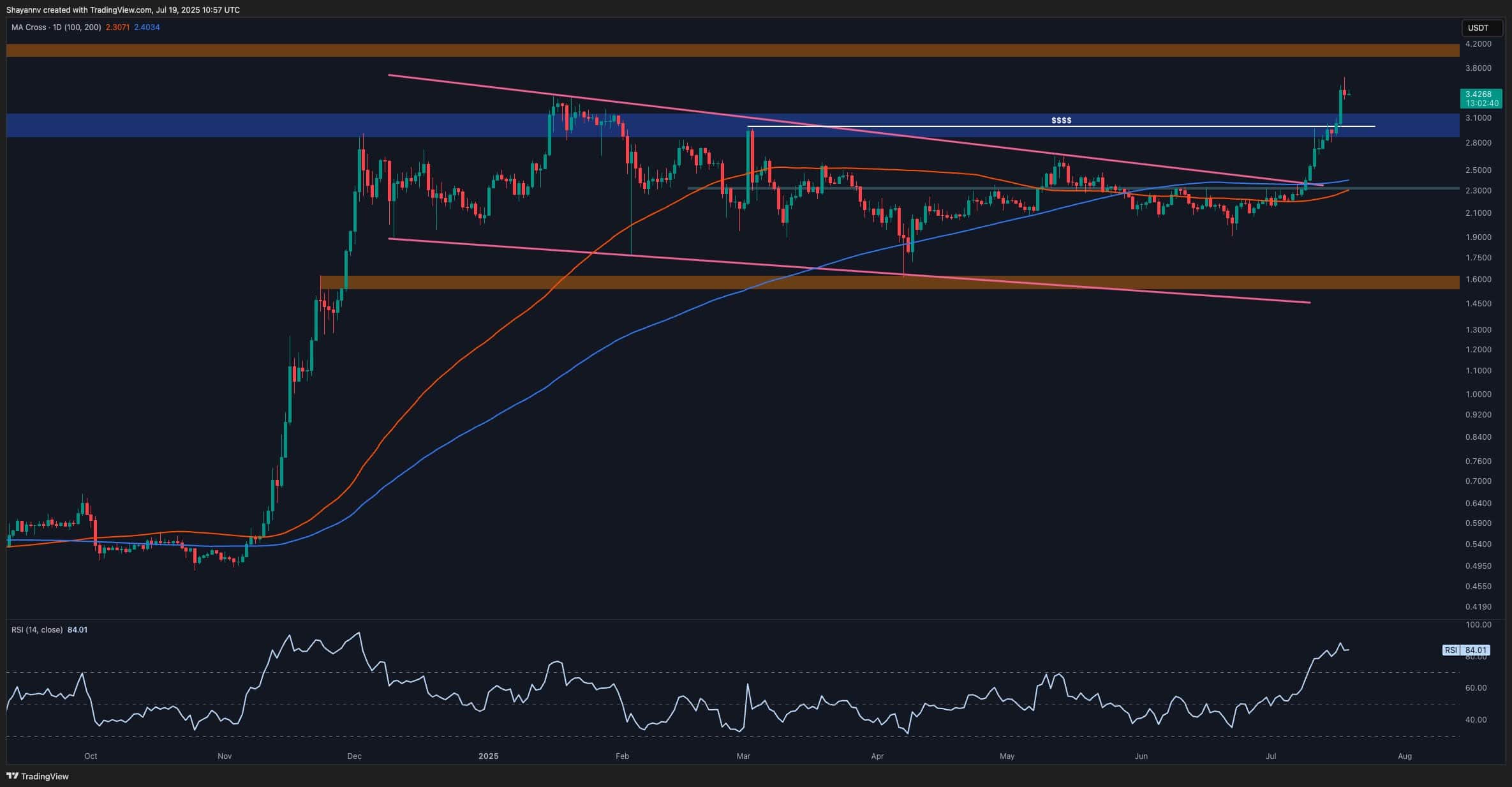 Is XRP About to Explode Above $4 This Week?