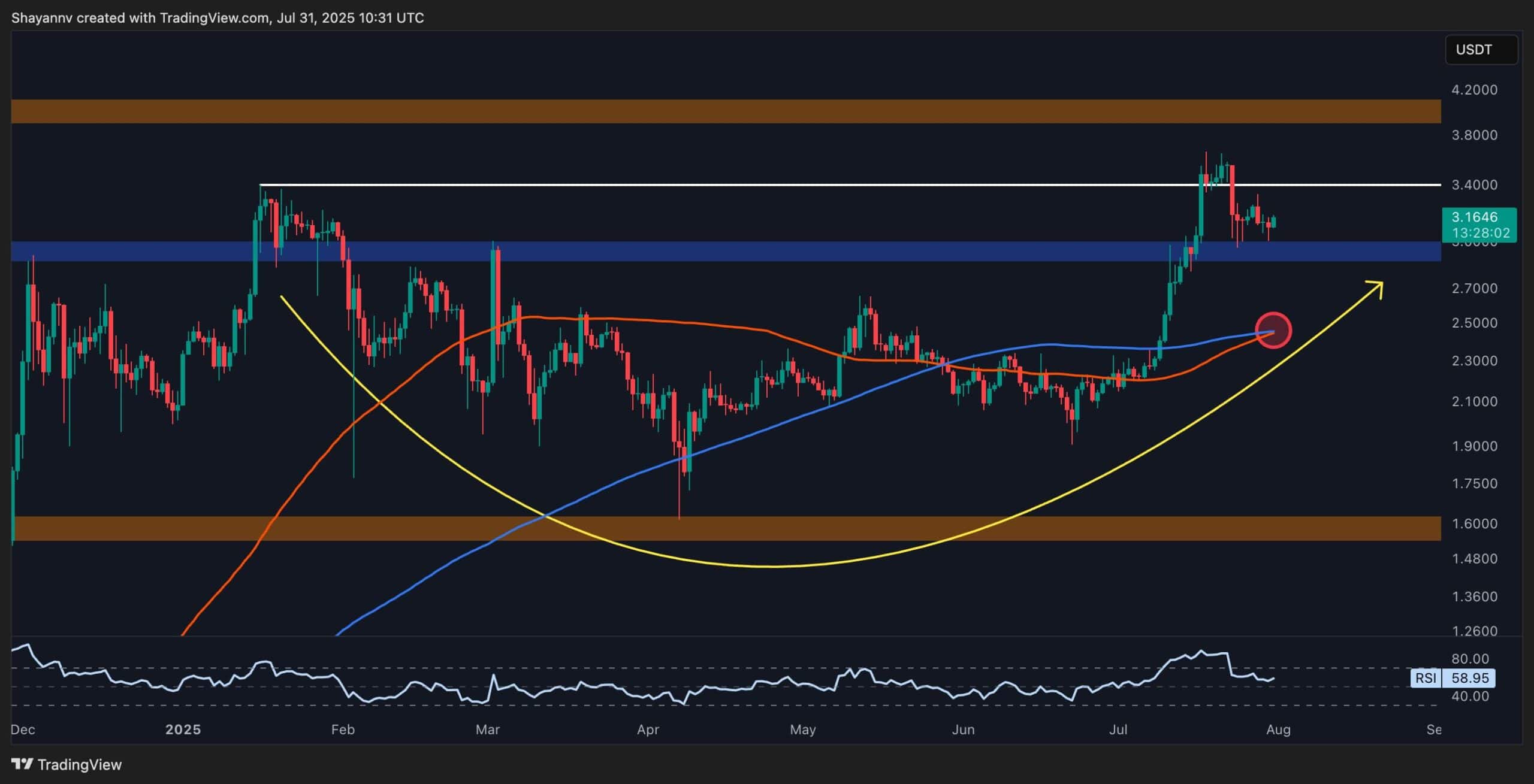 XRP Must Maintain This Level to Avoid a Major Correction